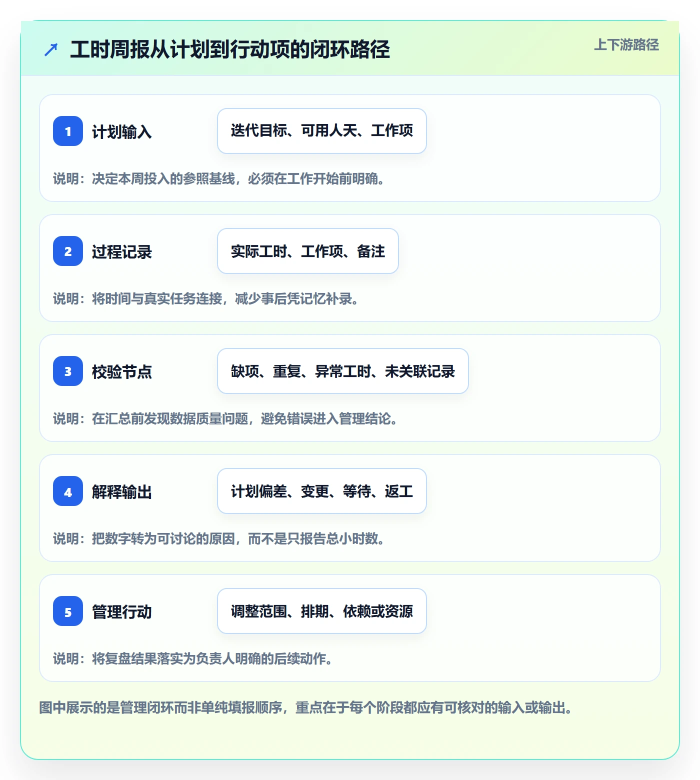 工时表周报工时全流程：产品经理协同管理与一文讲清