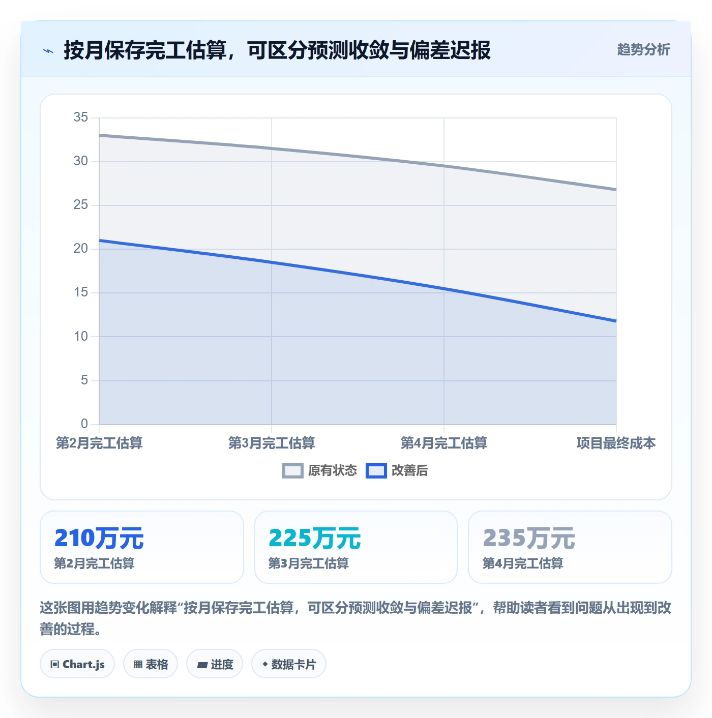项目成本实操方法:管理层提升成本管理效率的制度设计方法与模板