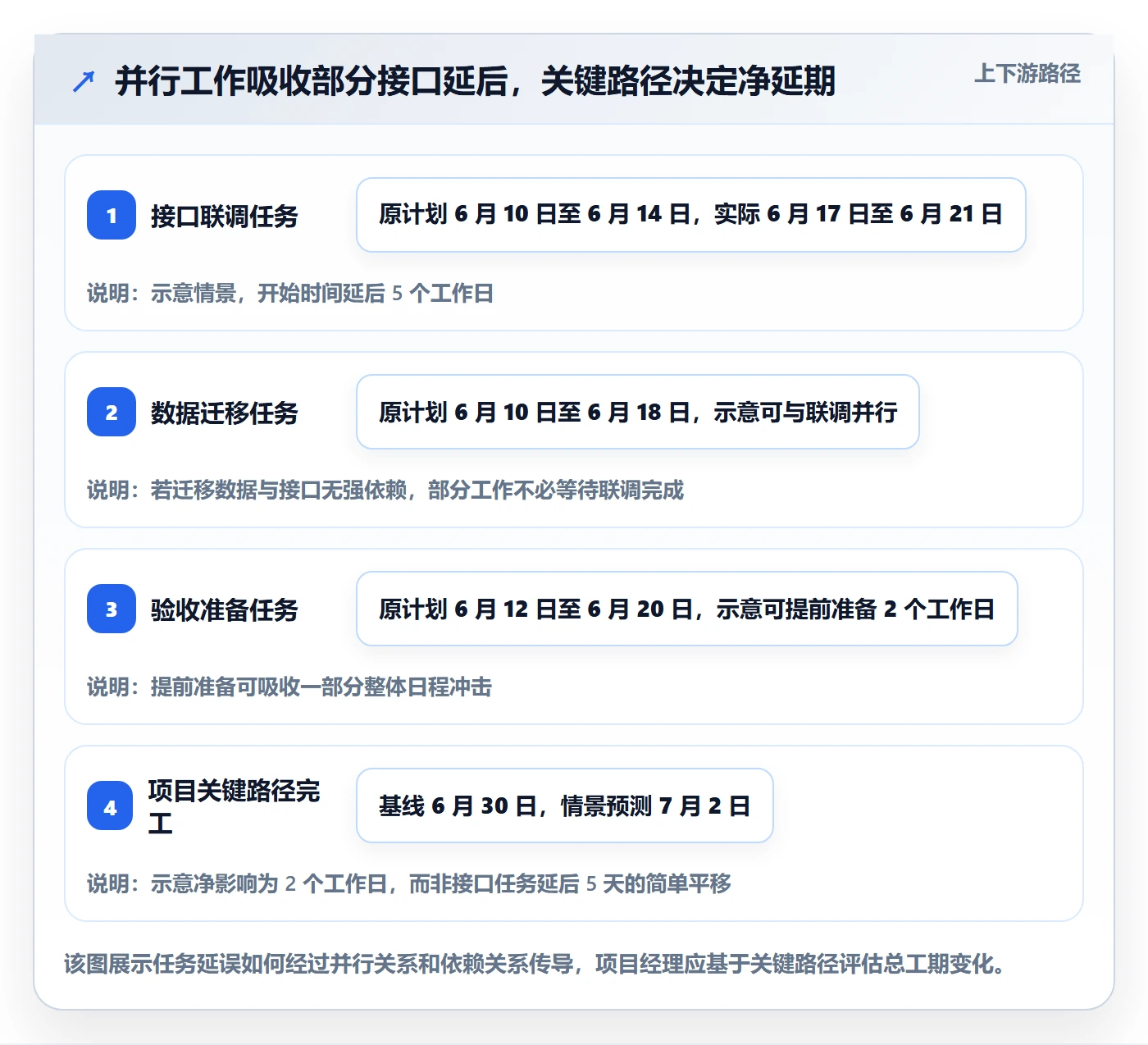 延期天数流程与规范:项目经理延期管理入门指南关键指标