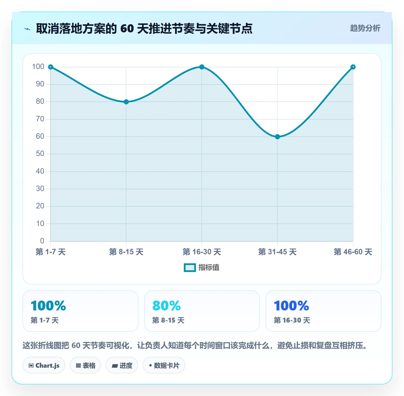 取消落地方案：项目负责人开展任务执行的数据分析案例解析