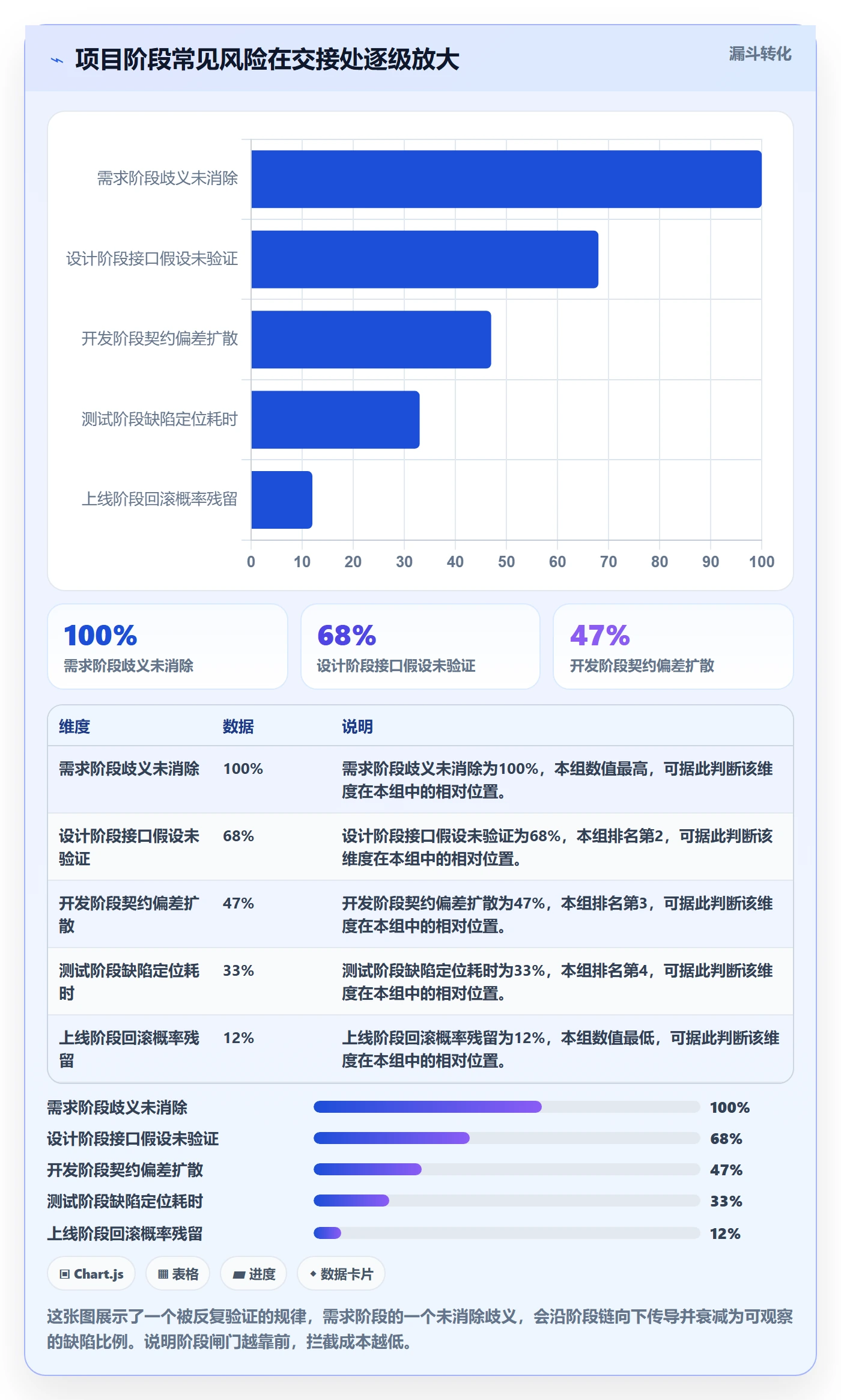 项目阶段阶段教程：企业管理者效率提升，避坑指南