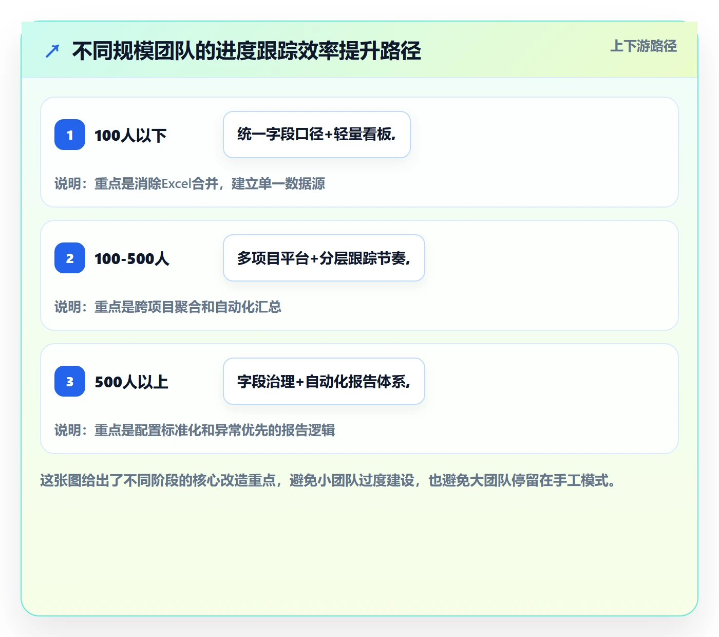 跟踪最佳实践：PMO进度跟踪效率提升，常见问题