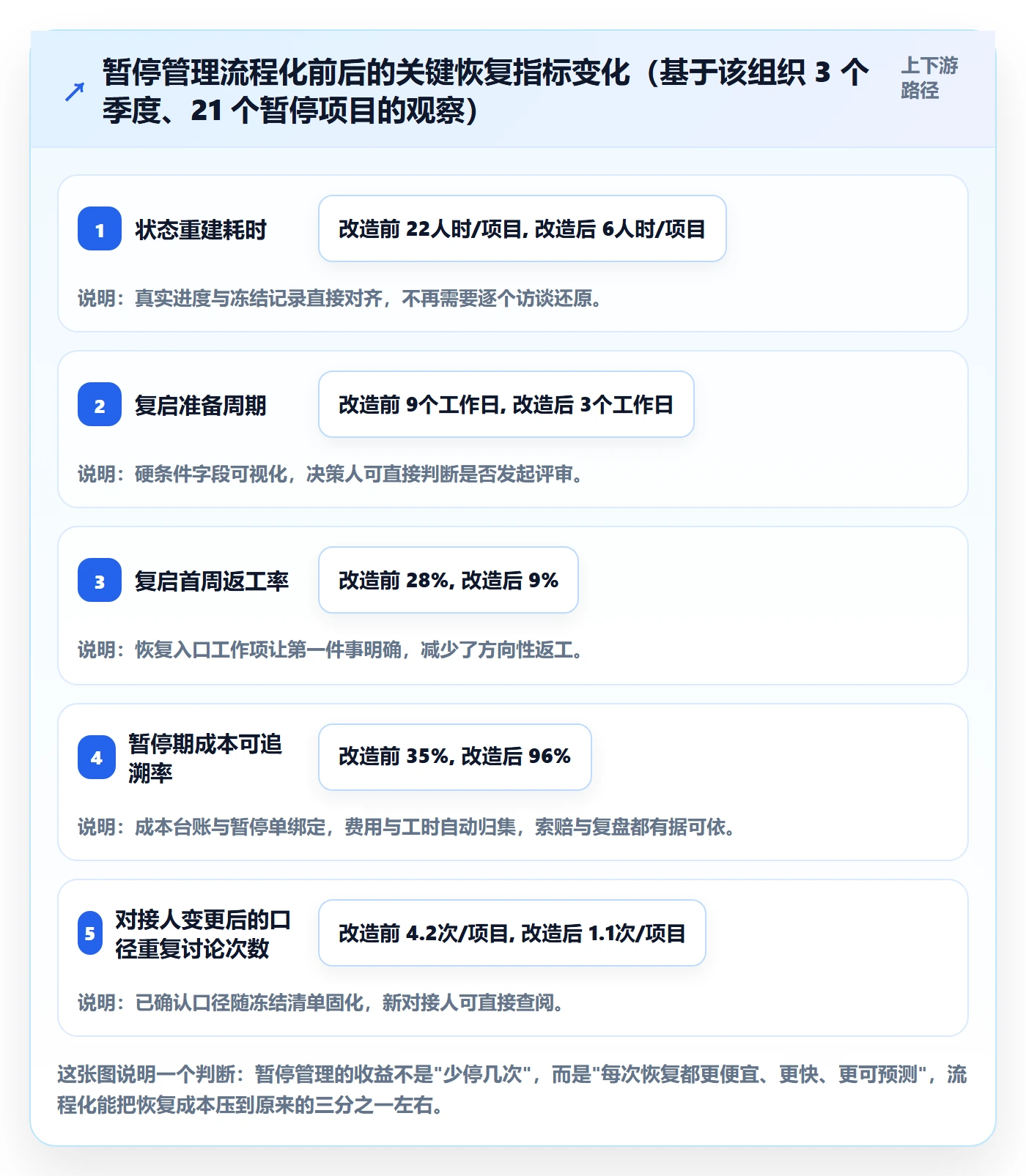 暂停管理指南:实施团队如何做好任务执行,实操方法全流程