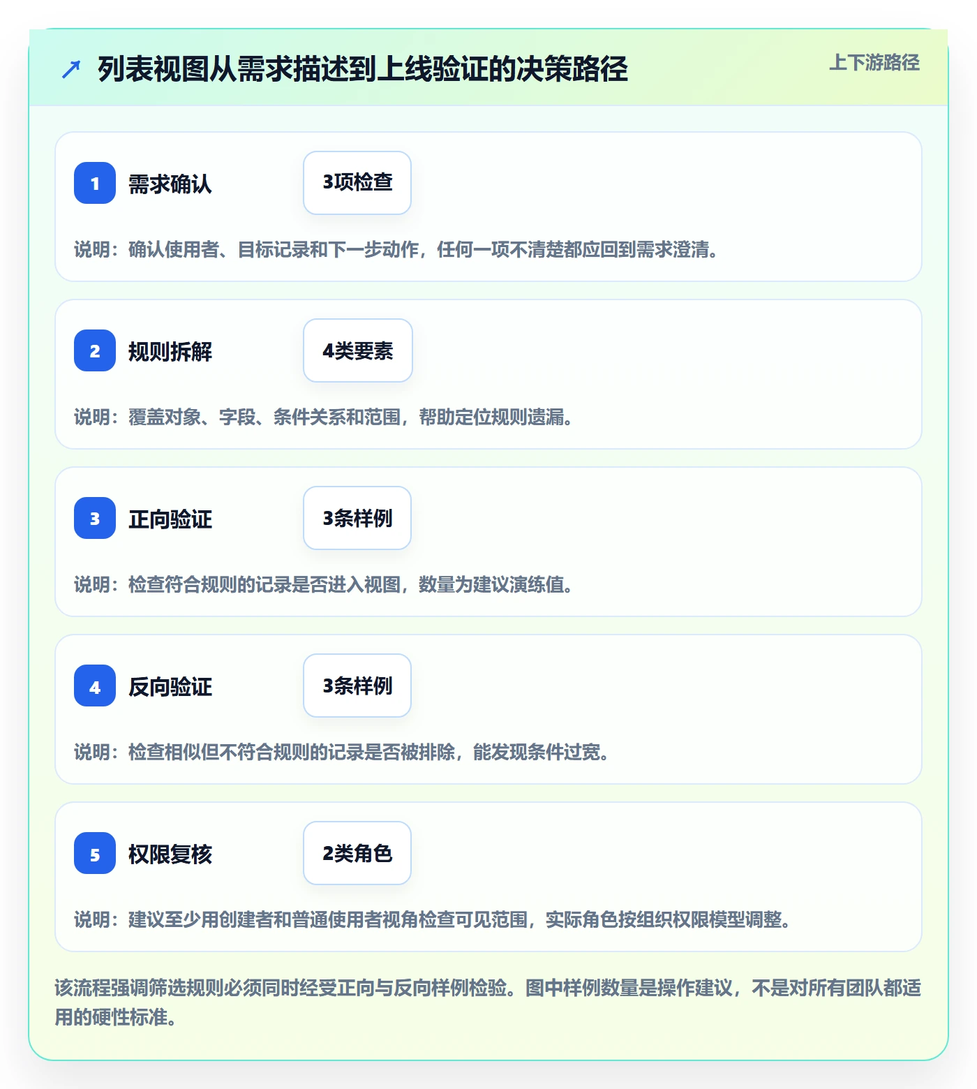筛选落地方案：项目负责人开展列表视图的入门指南案例解析