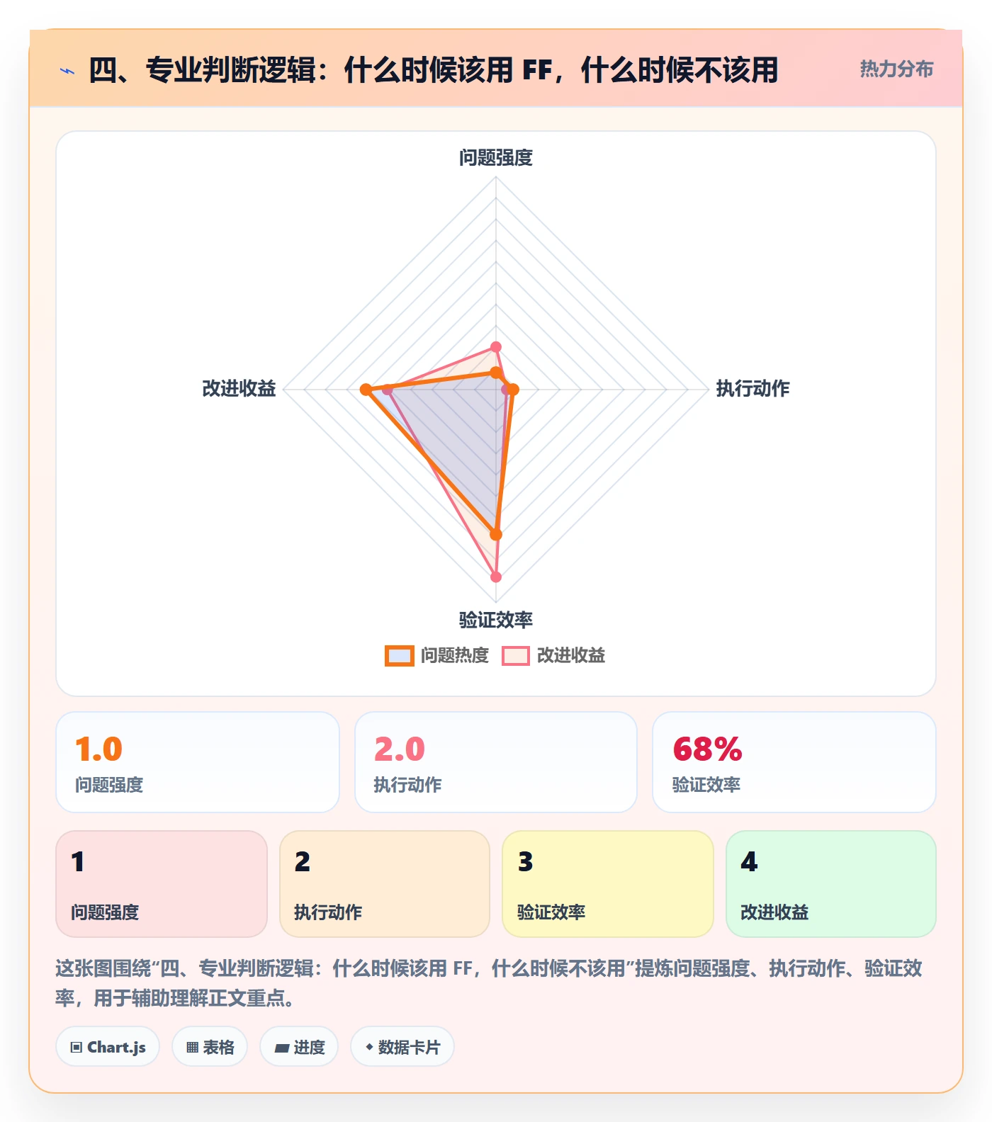 四、专业判断逻辑:什么时候该用 FF,什么时候不该用