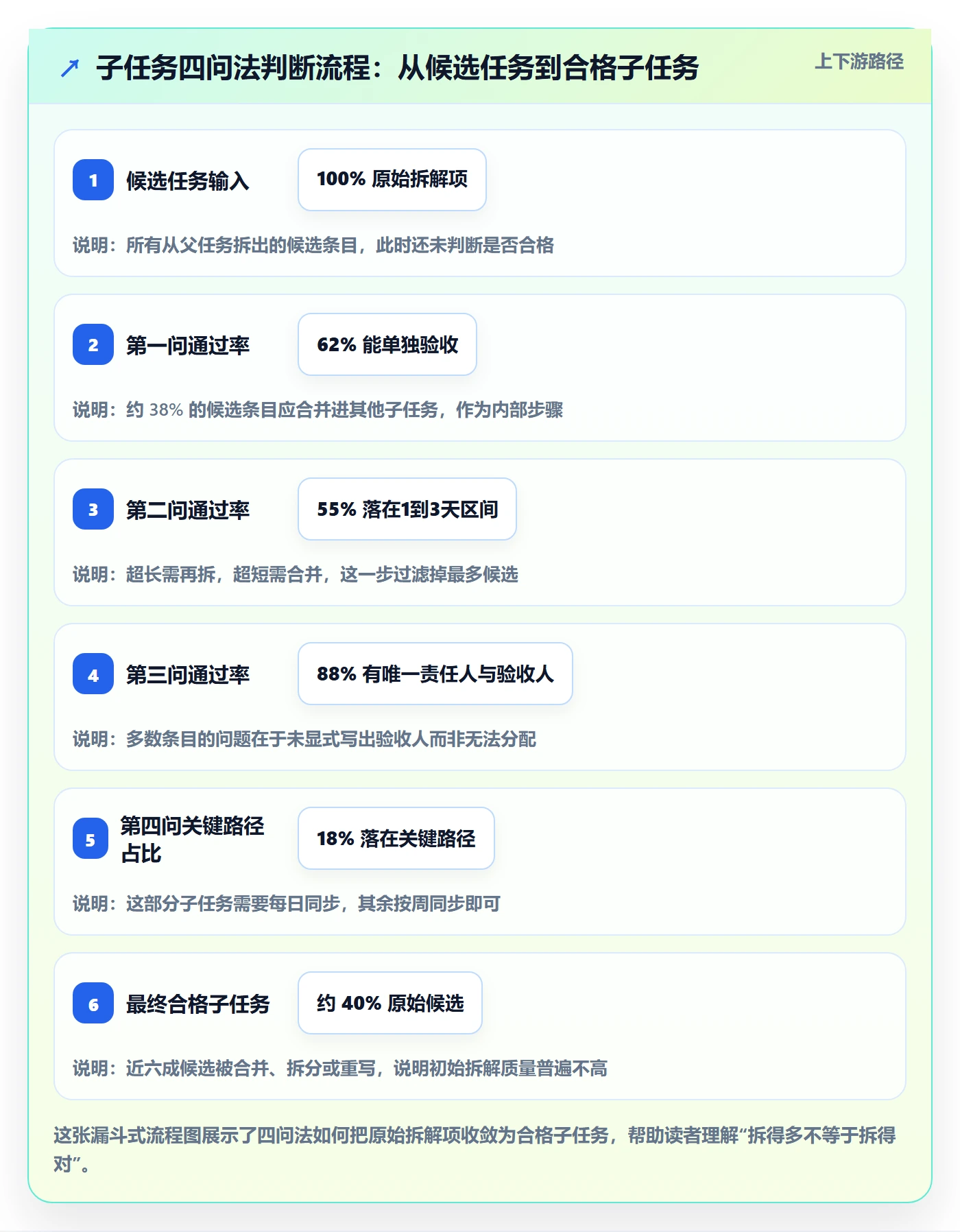 子任务管理方法大全：项目负责人任务管理入门指南落地清单