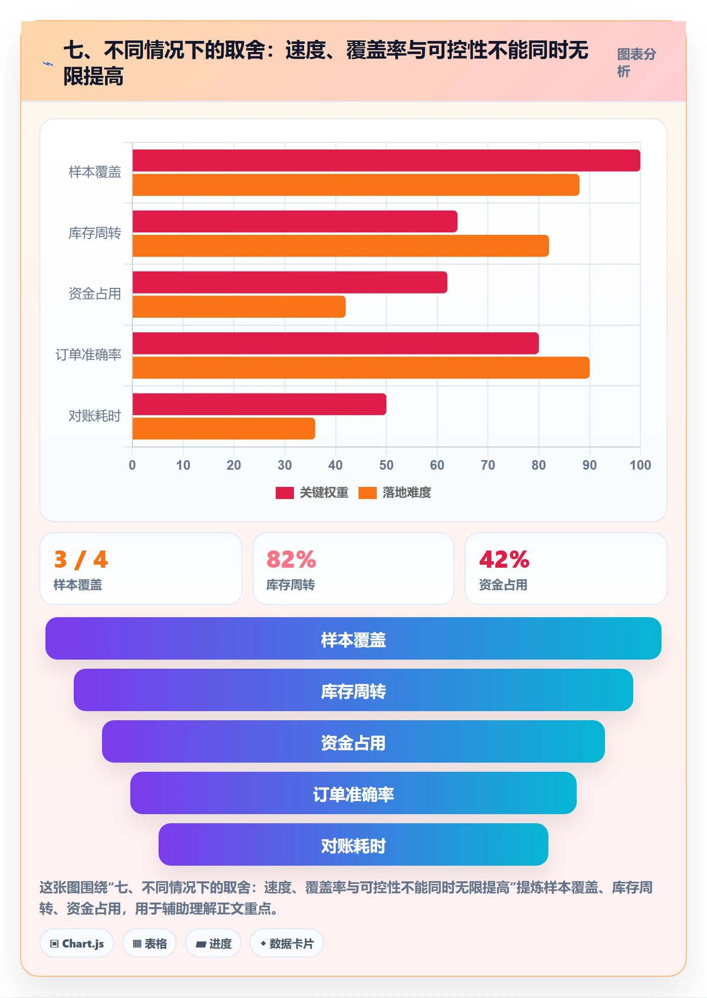 七、不同情况下的取舍:速度、覆盖率与可控性不能同时无限提高