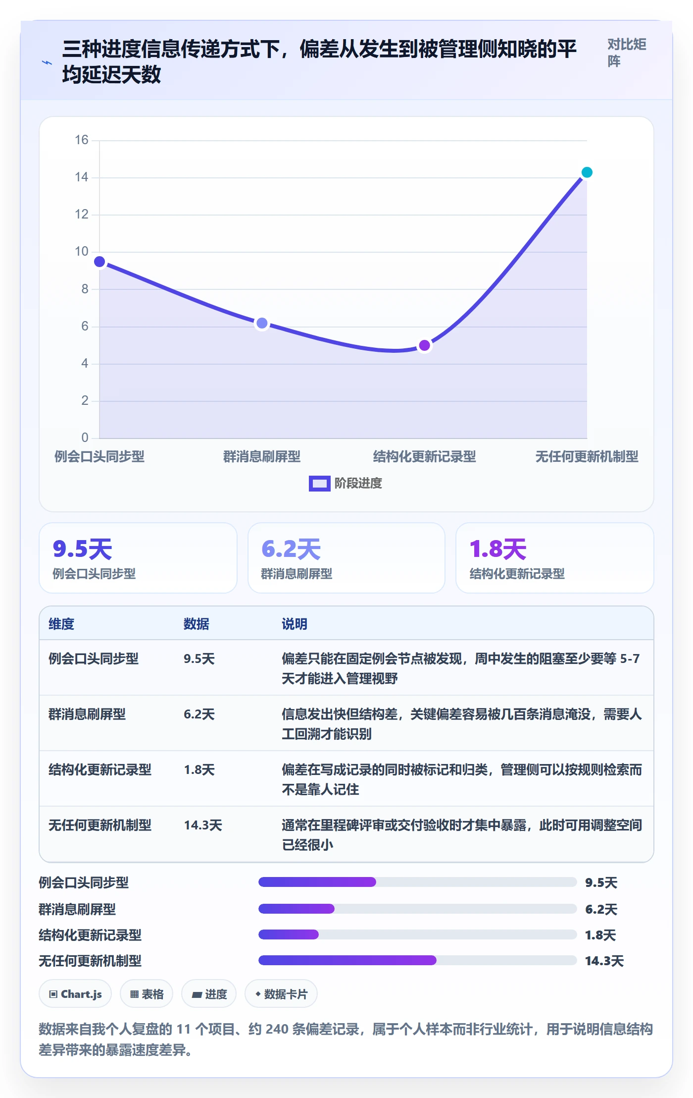 进度跟踪如何做好更新记录？项目经理落地方案与操作步骤