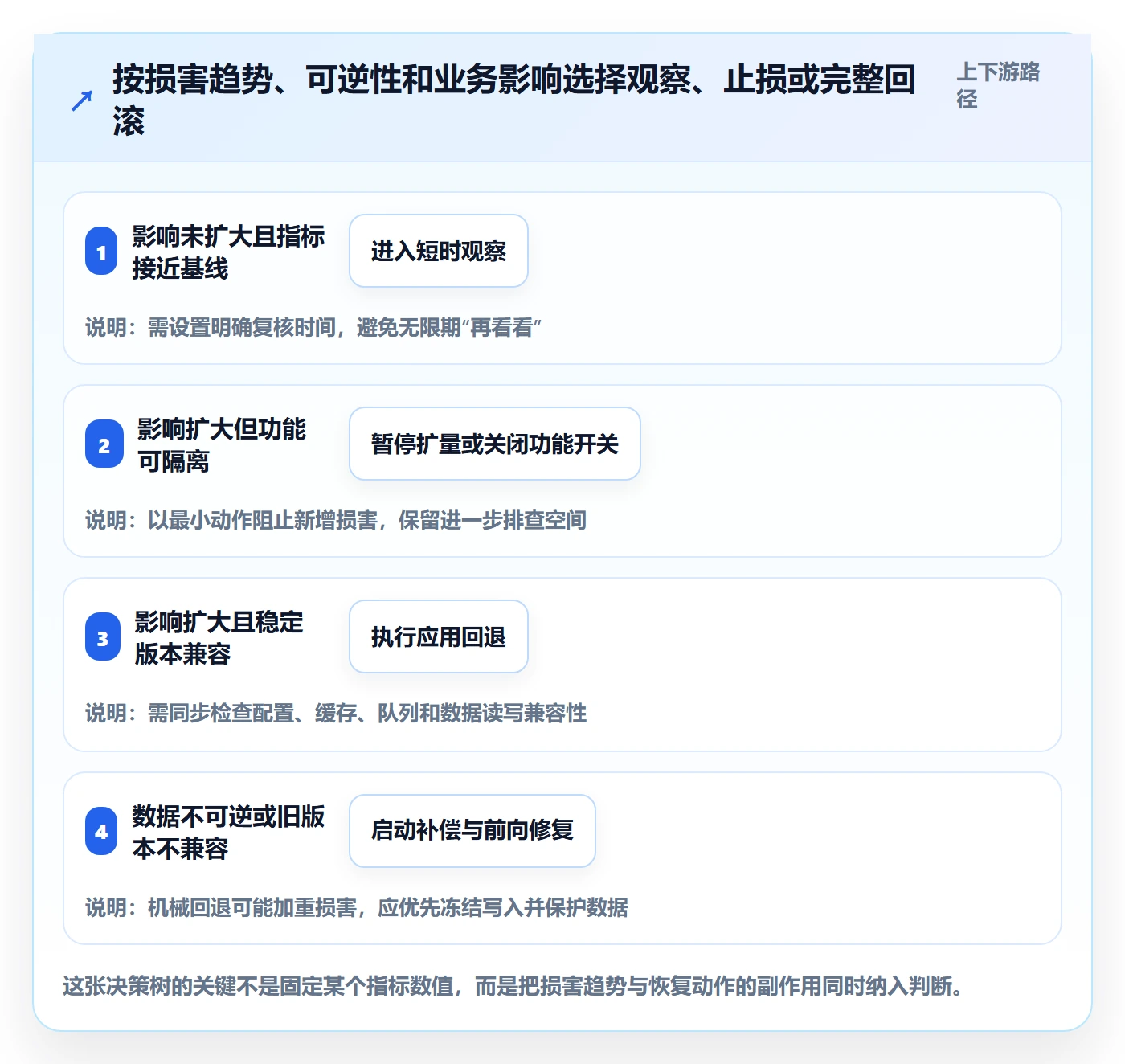 回滚最佳实践:PMO发布管理制度设计,常见问题