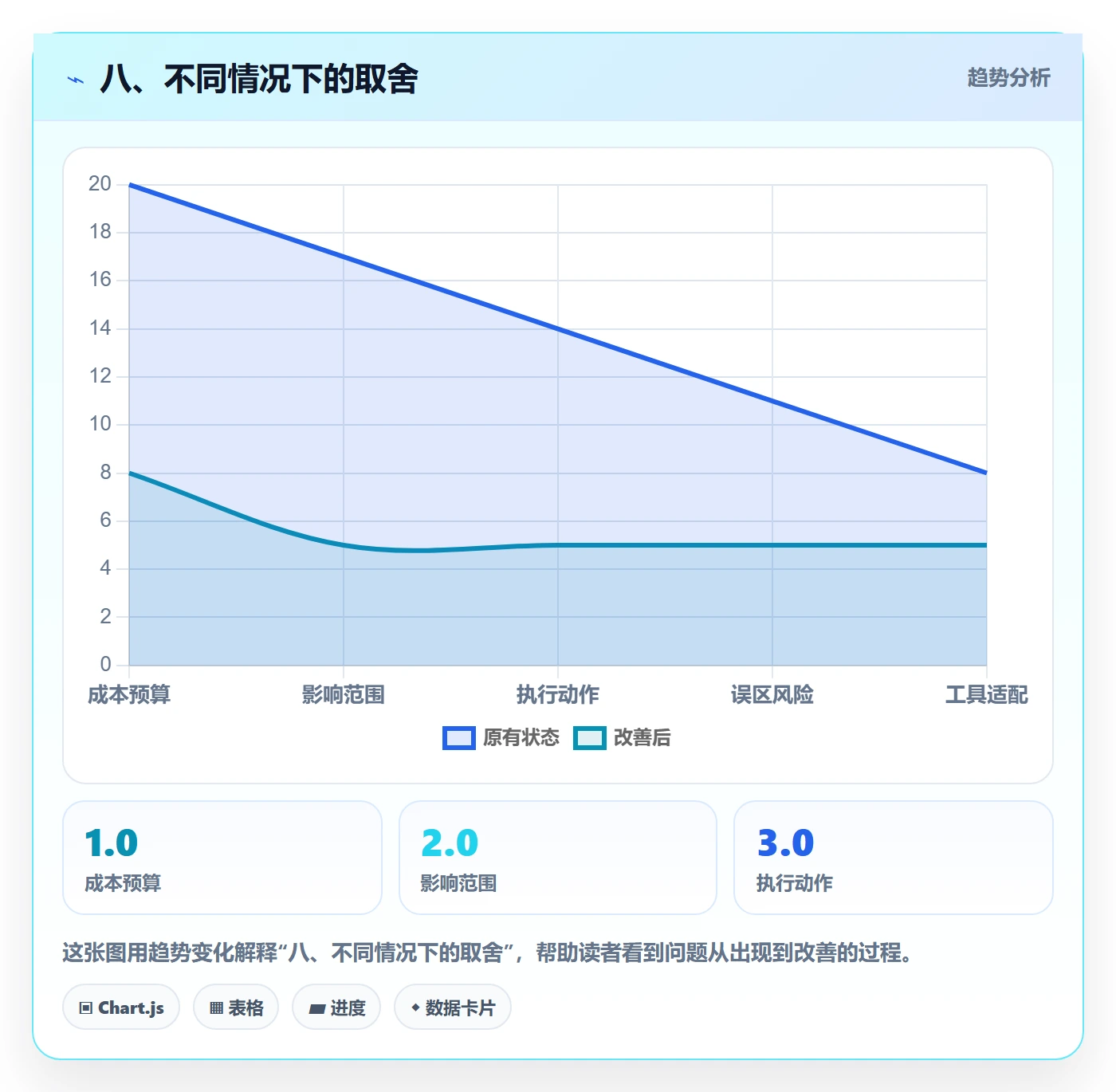 八、不同情况下的取舍