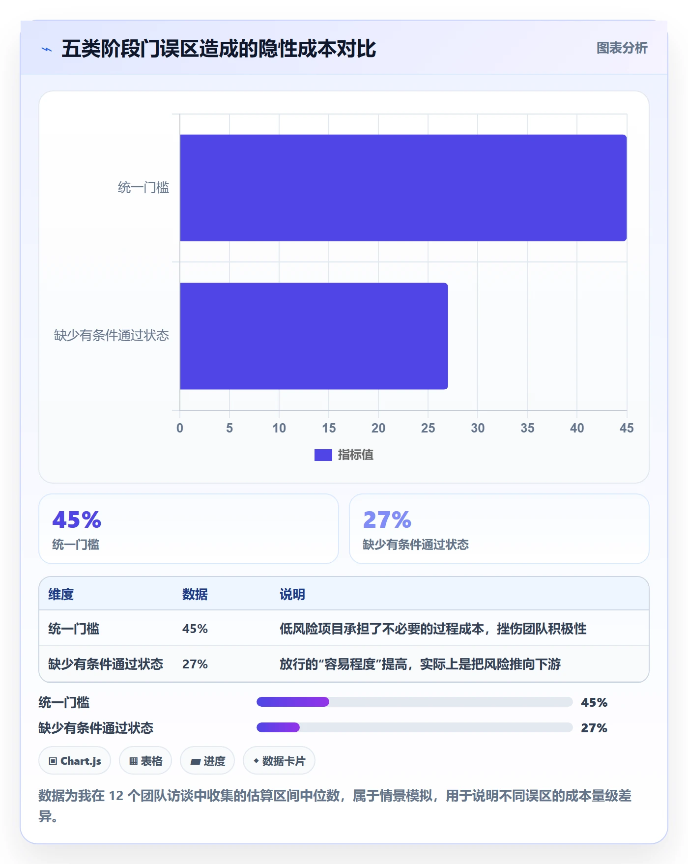 项目阶段如何做好阶段门?管理层数据分析与操作步骤