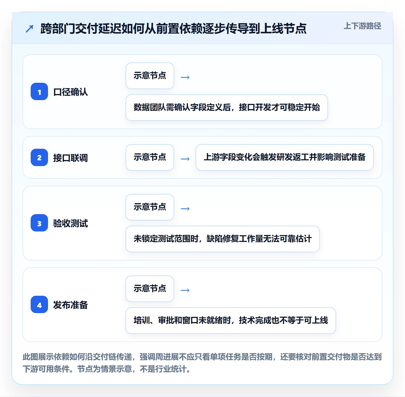 周进展管理指南：跨部门团队如何做好进度跟踪，制度设计全流程