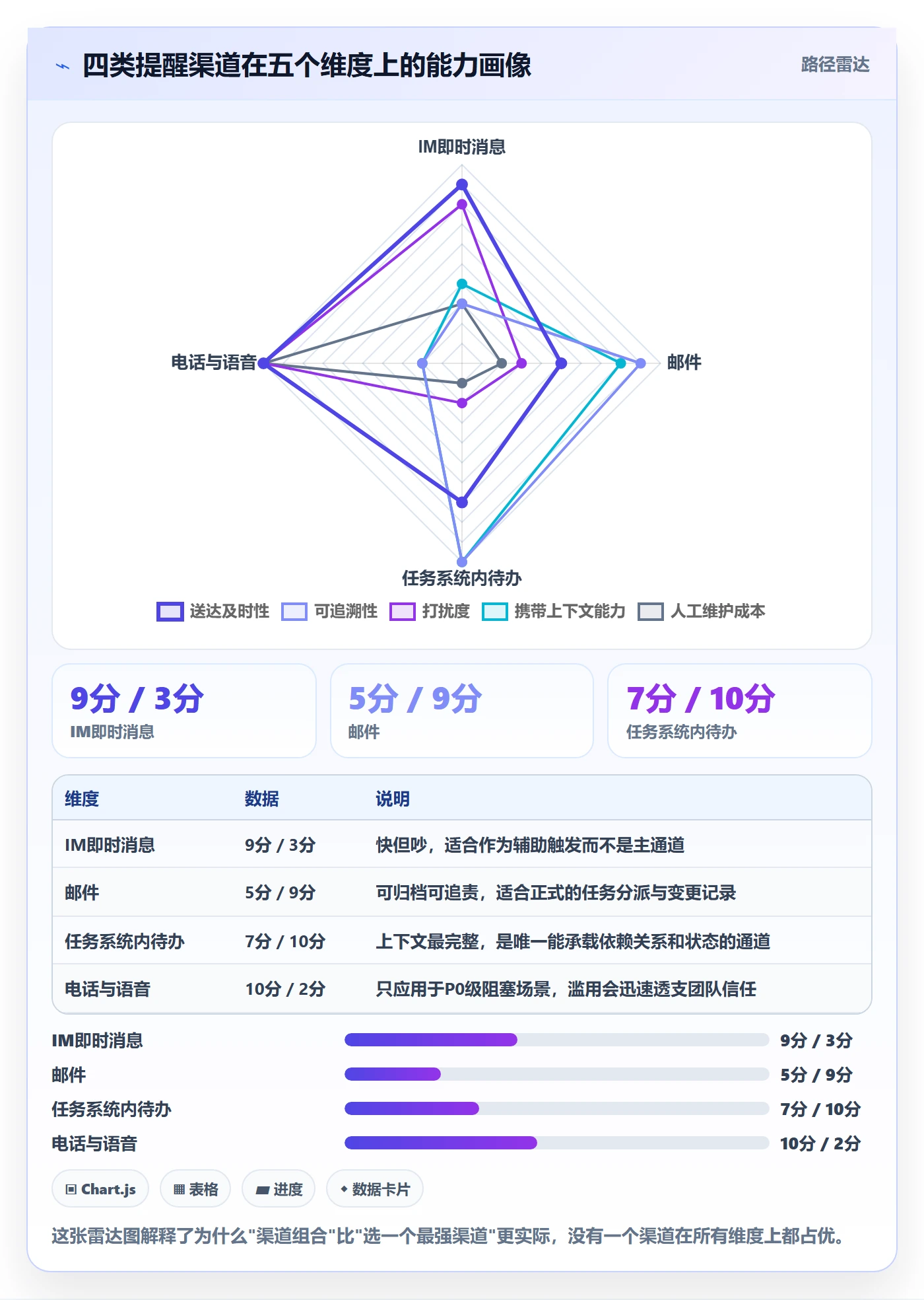 消息通知管理方法大全:项目经理任务提醒数据分析落地清单