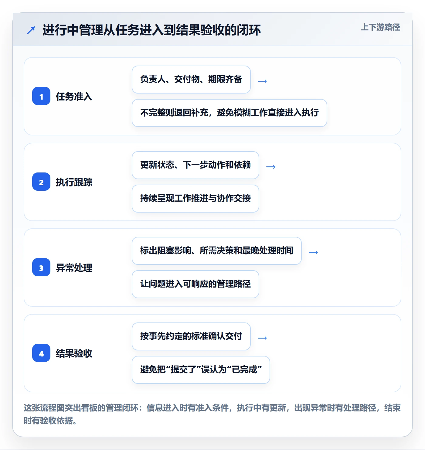 进行中管理方法大全：跨部门团队看板协同管理落地清单