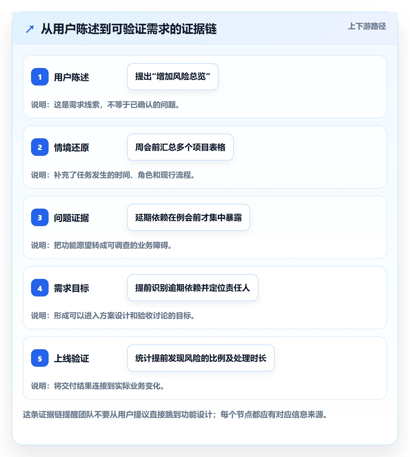 PRD怎么做？项目经理入门指南：产品需求从0到1