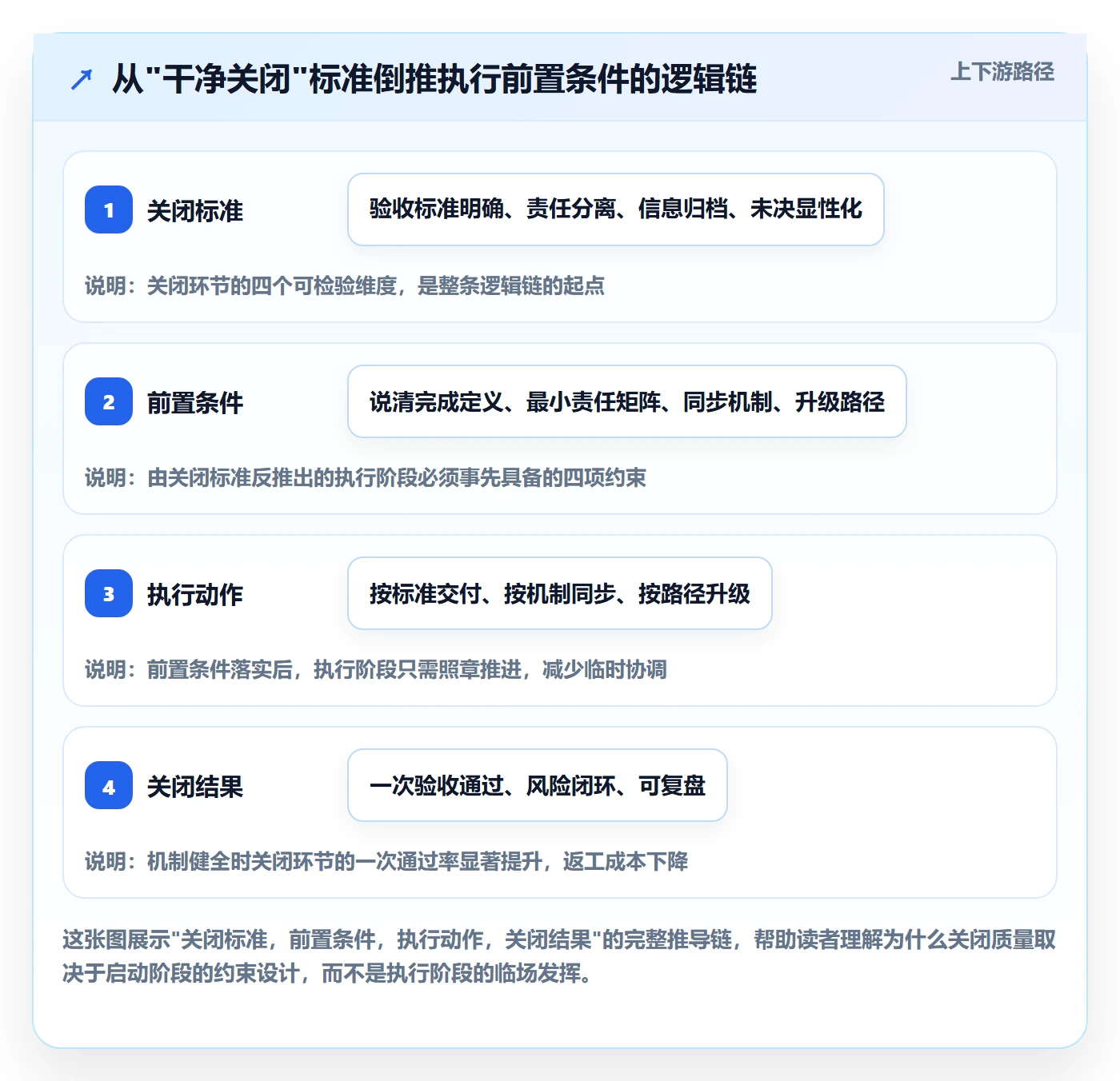 关闭最佳实践:跨部门团队任务执行最佳实践,常见问题