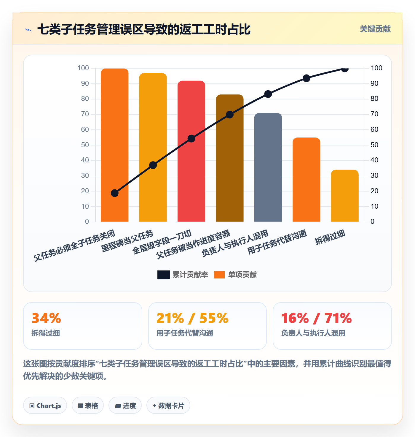 子任务最佳实践：项目经理任务管理落地方案，常见问题