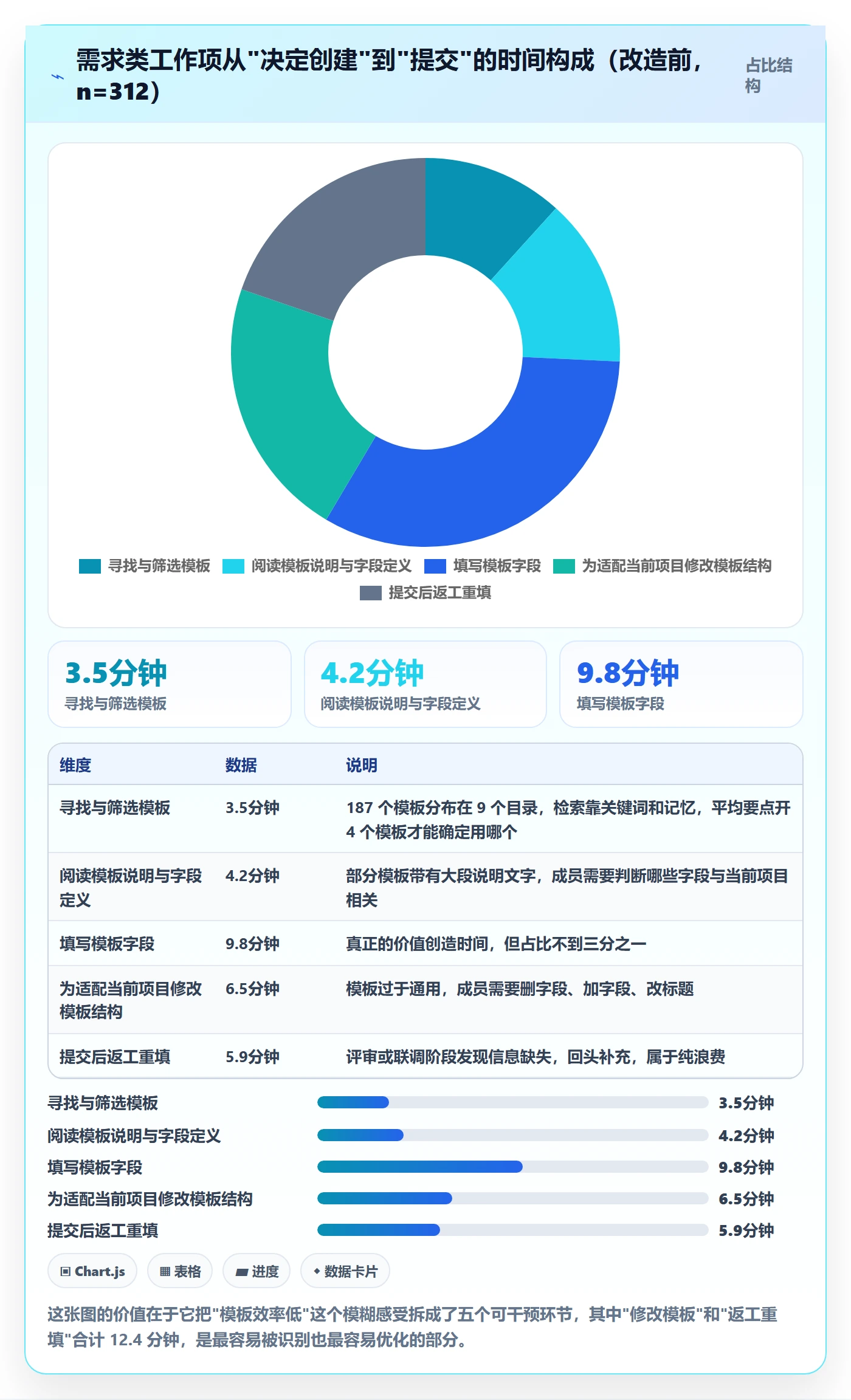 模板任务实操方法:项目成员提升项目模板效率的数据分析方法与模板