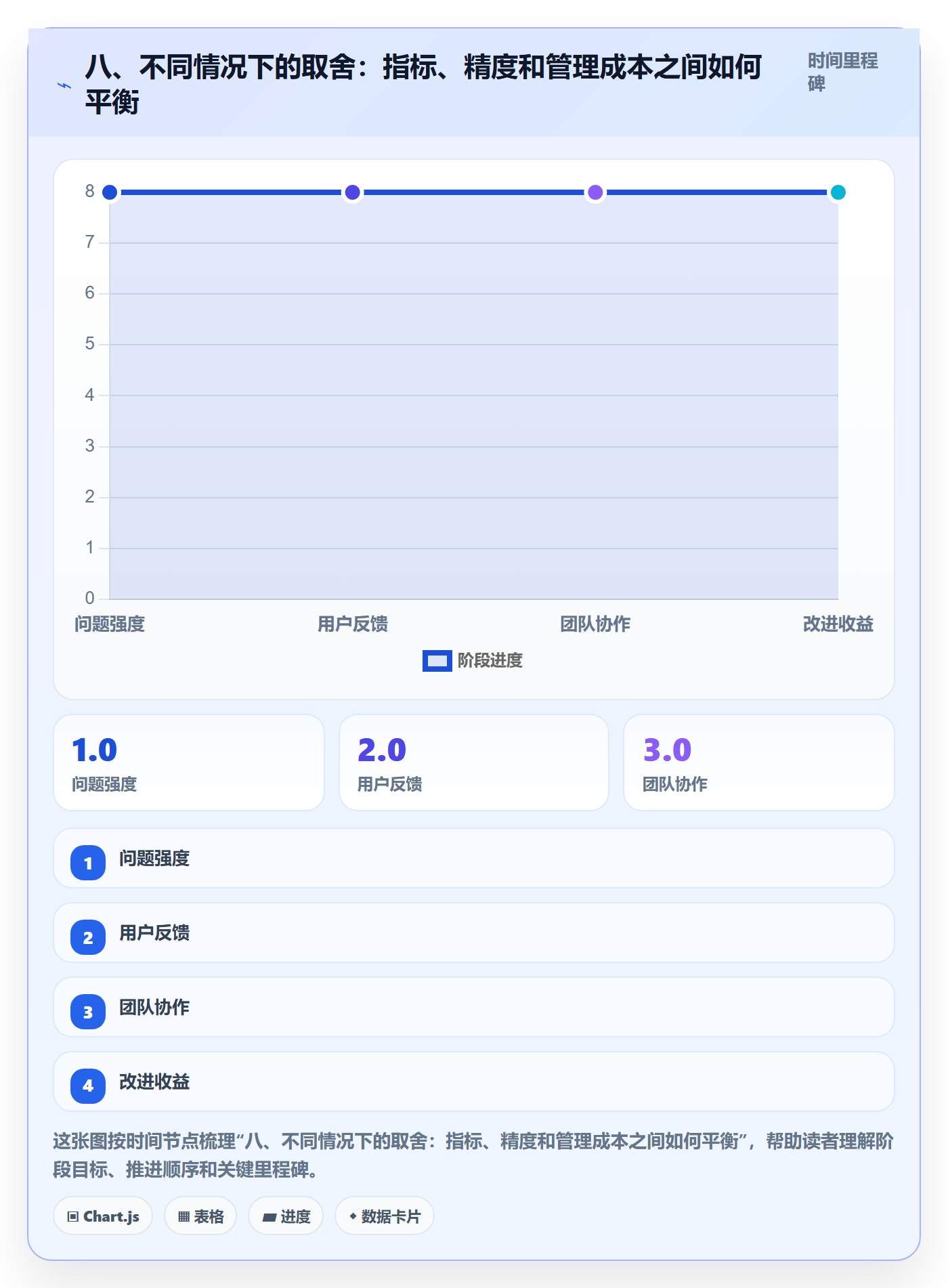 八、不同情况下的取舍:指标、精度和管理成本之间如何平衡