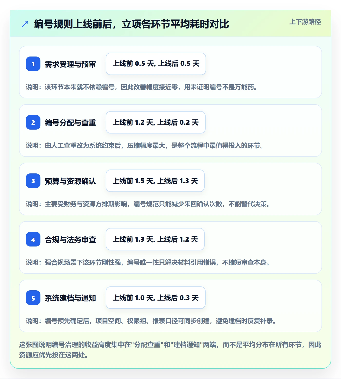 项目编号实操方法：项目负责人提升项目立项效率的制度设计方法与模板