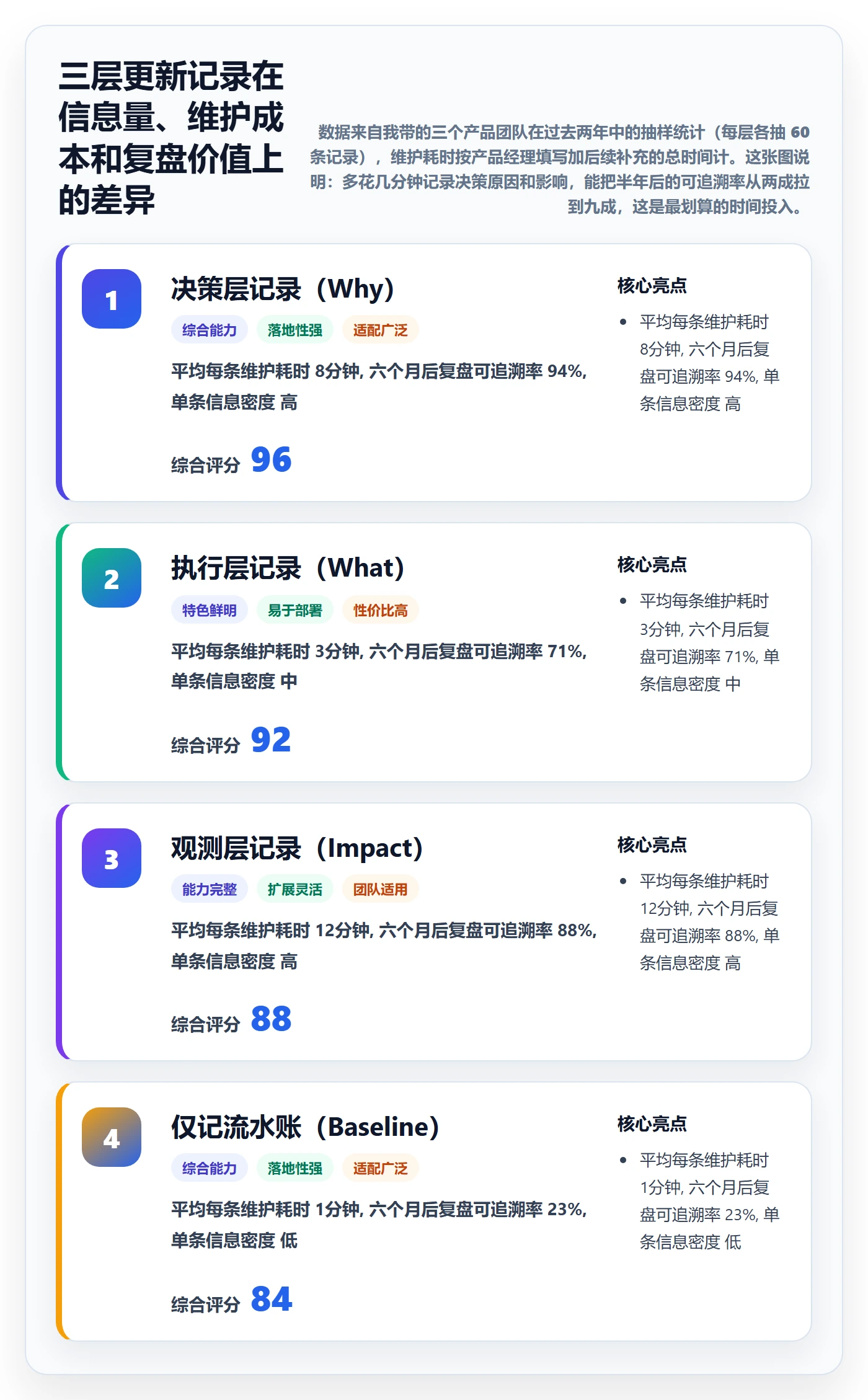 更新记录管理方法大全：产品经理进度跟踪数据分析落地清单