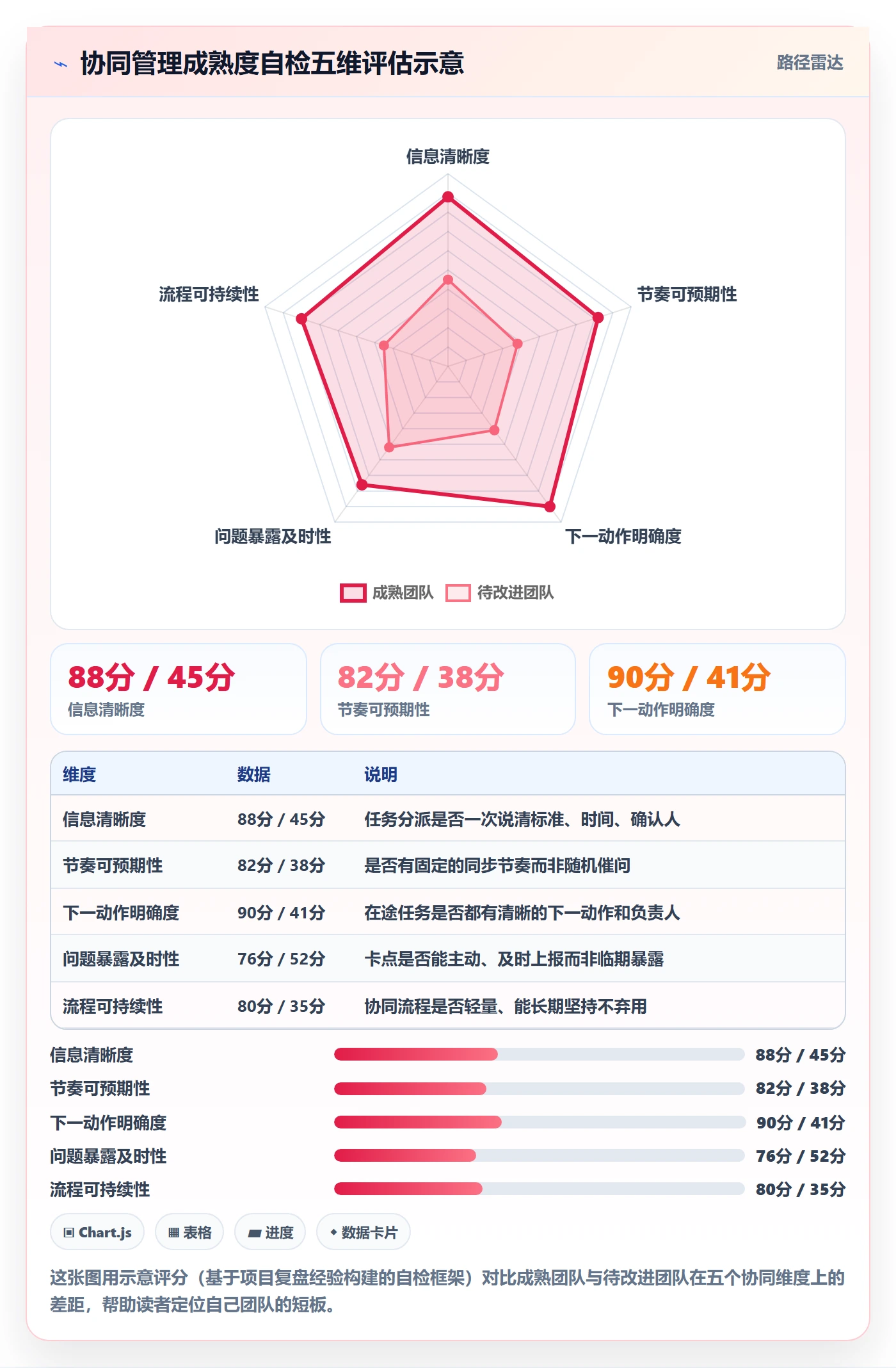 完成实操方法：项目负责人提升任务执行效率的协同管理方法与模板