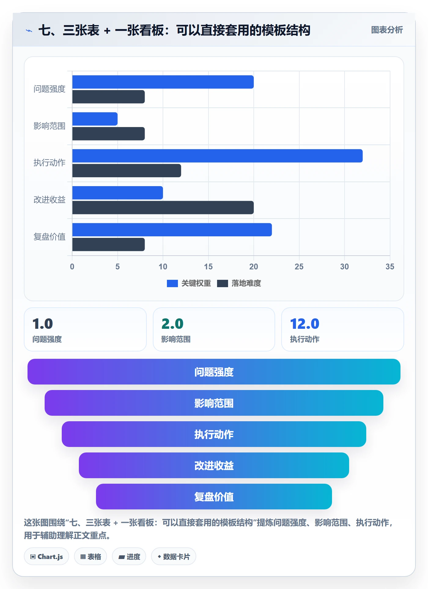 七、三张表 + 一张看板:可以直接套用的模板结构