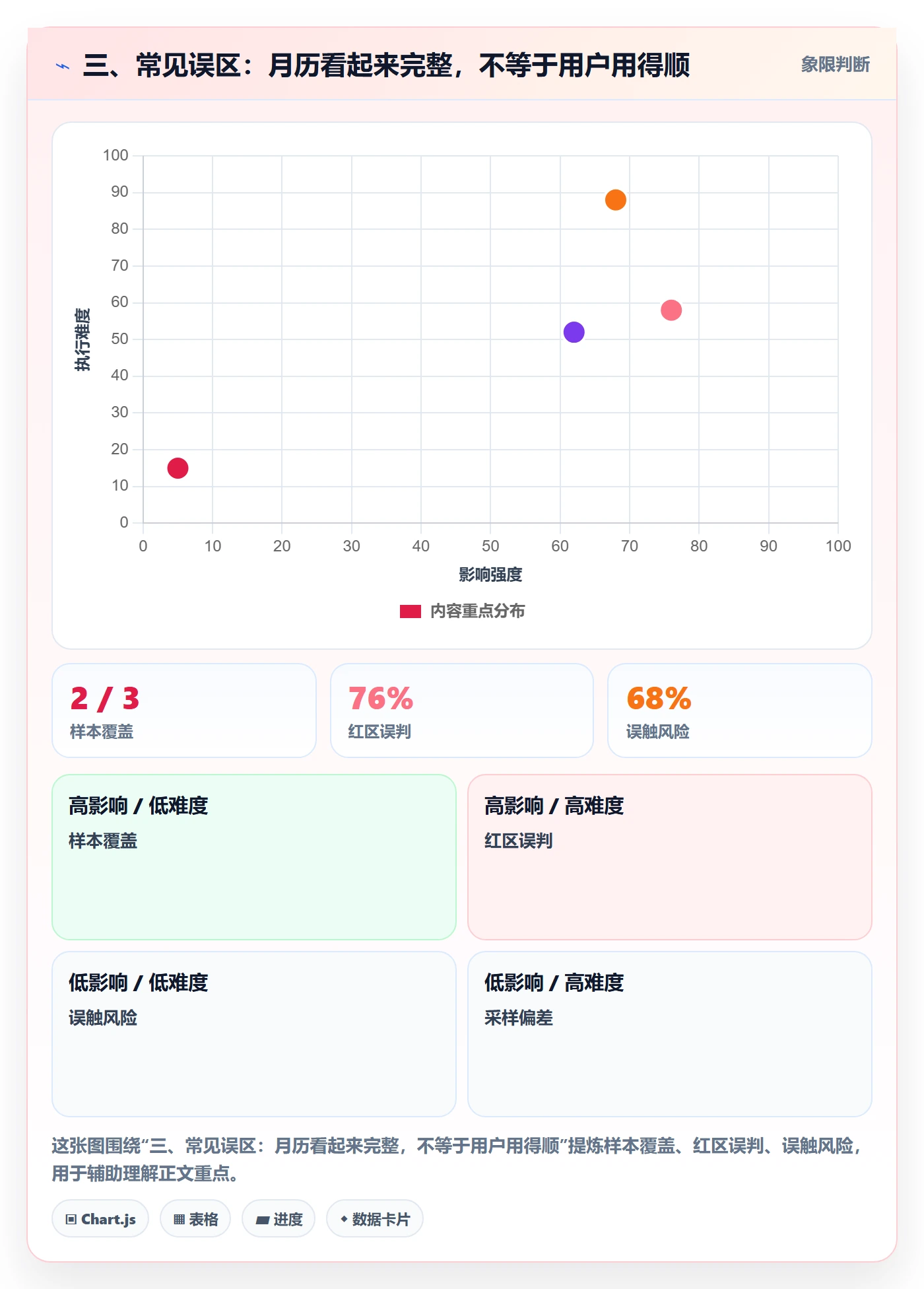 三、常见误区：月历看起来完整，不等于用户用得顺
