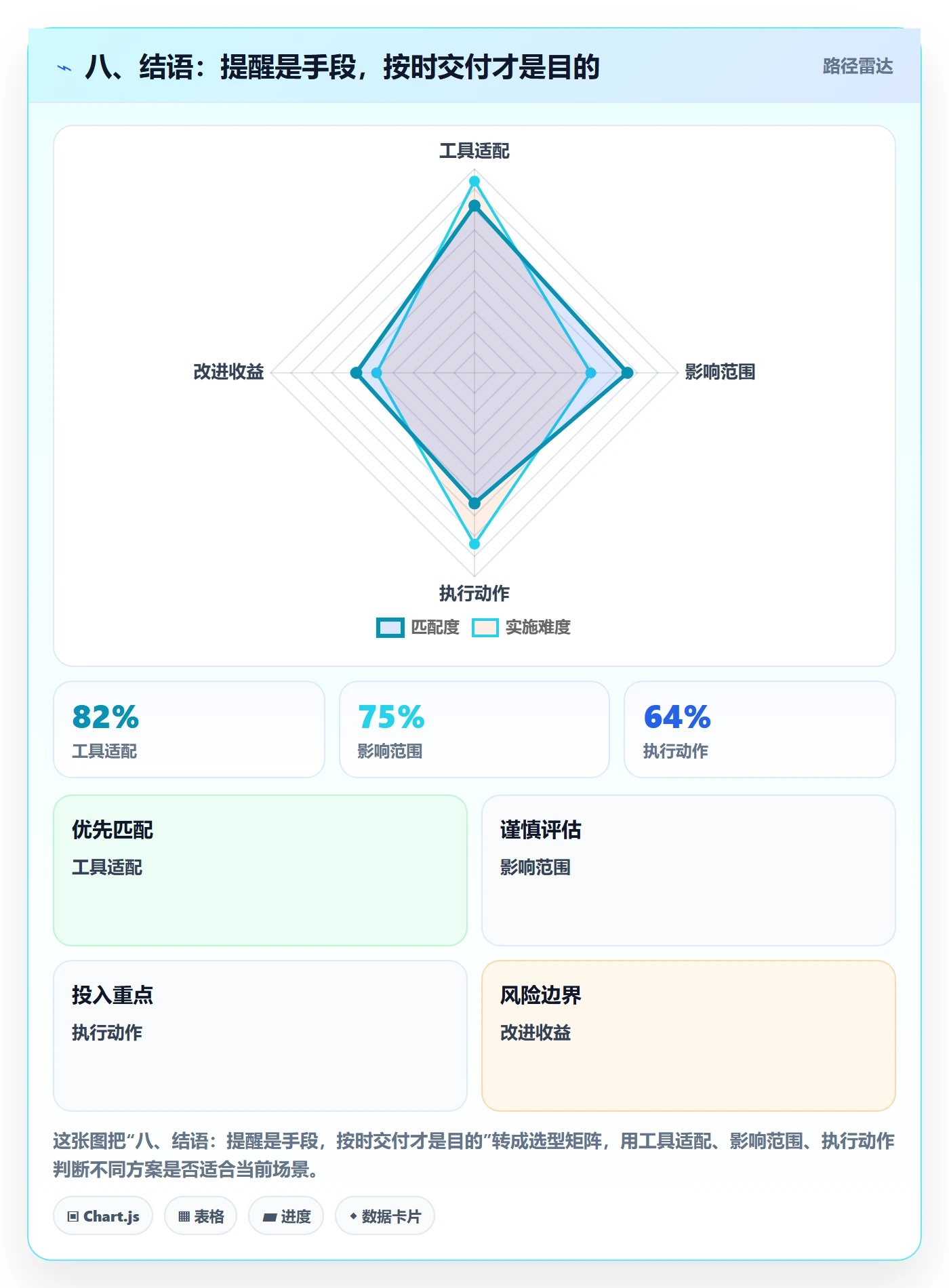 八、结语：提醒是手段，按时交付才是目的