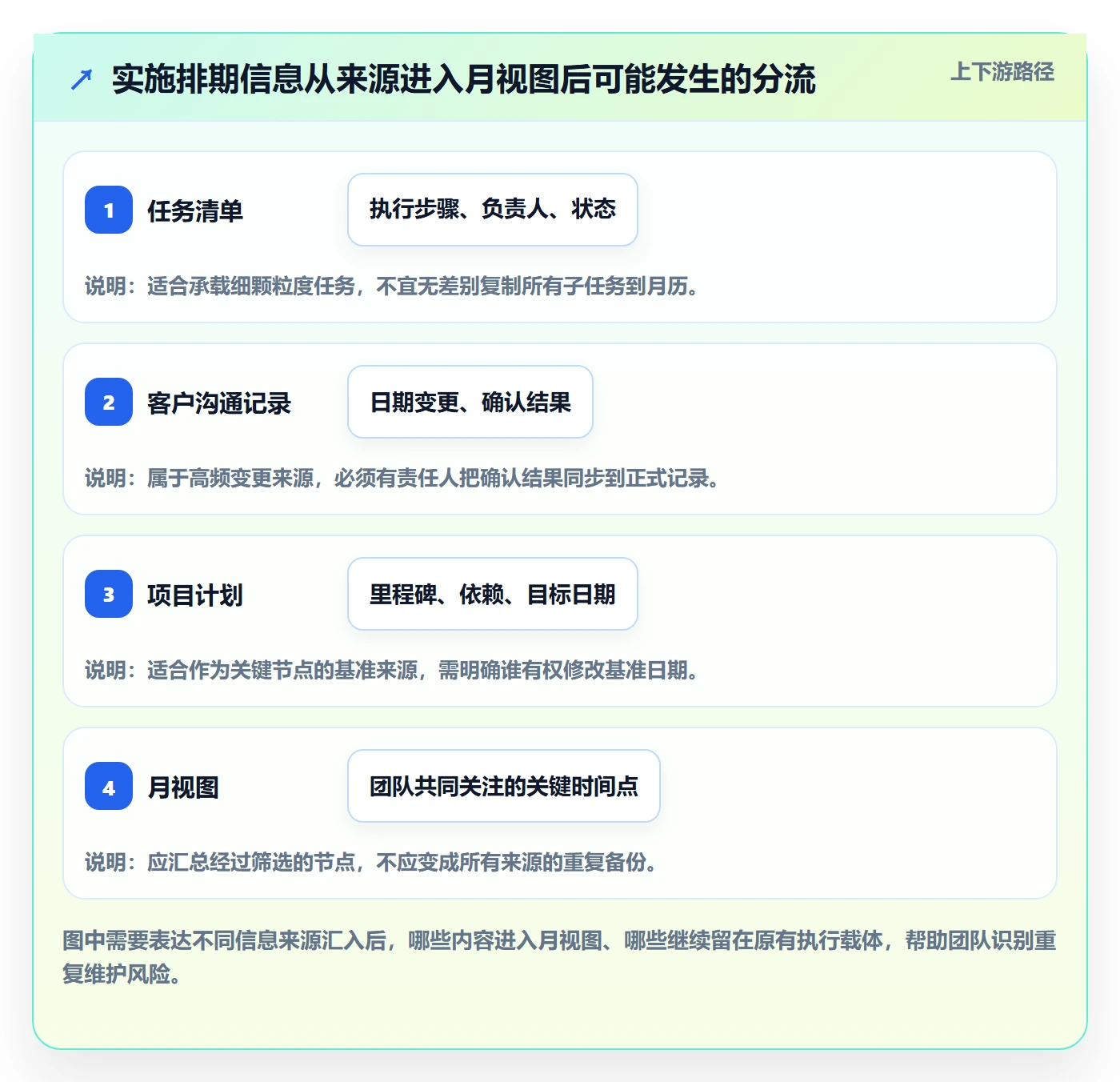 月视图怎么做?实施团队风险控制:日历视图从0到1
