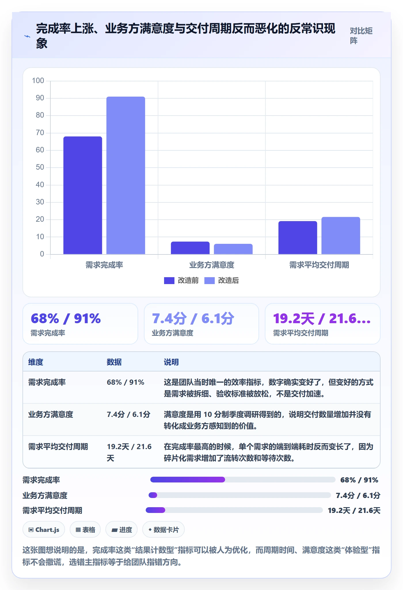 完成实操方法：产品经理提升任务执行效率的数据分析方法与模板