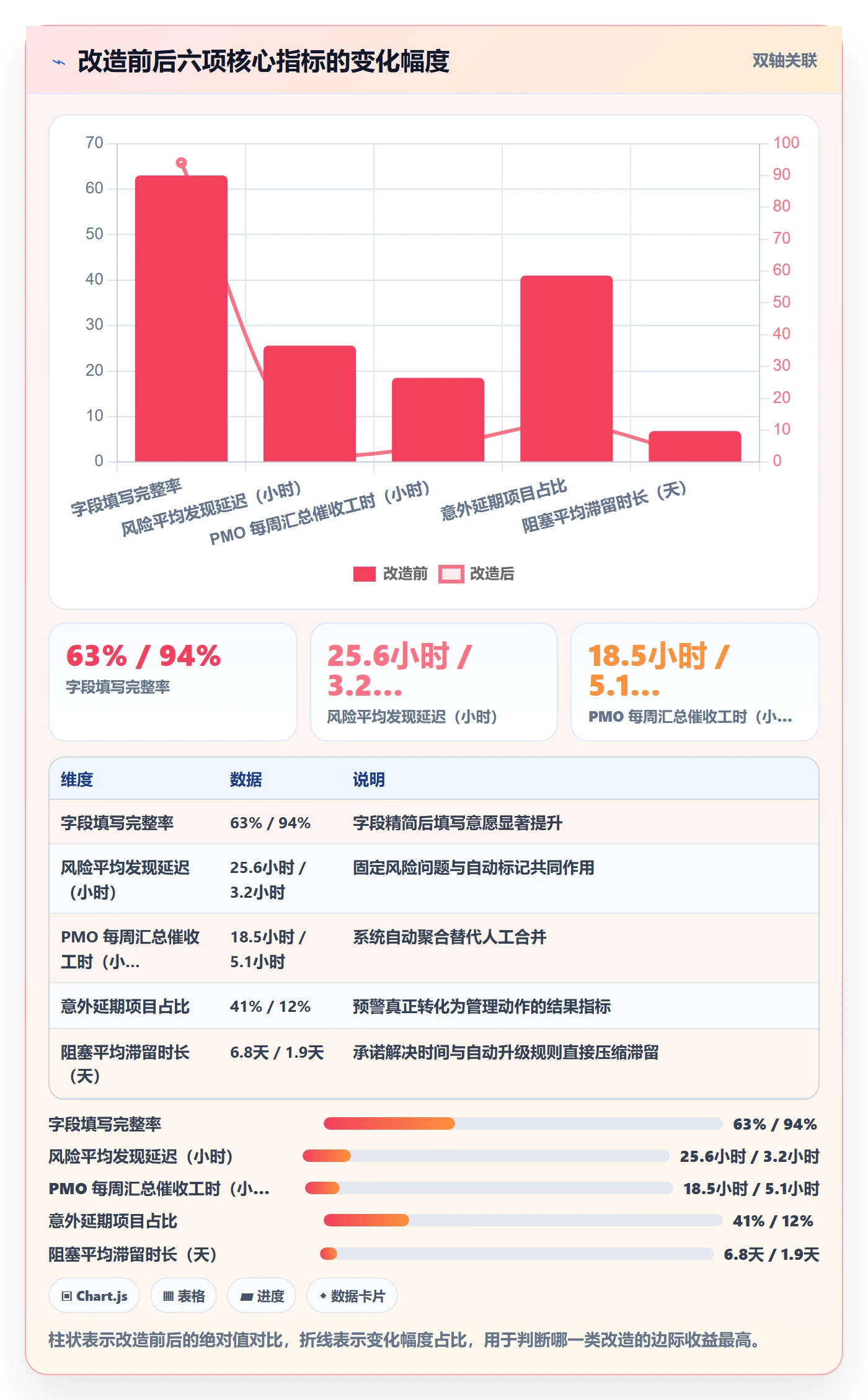 每日进展最佳实践：PMO进度跟踪协同管理，常见问题
