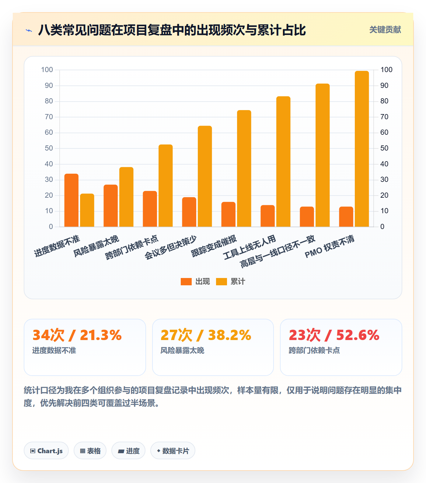 跟踪最佳实践:PMO进度跟踪落地方案,常见问题