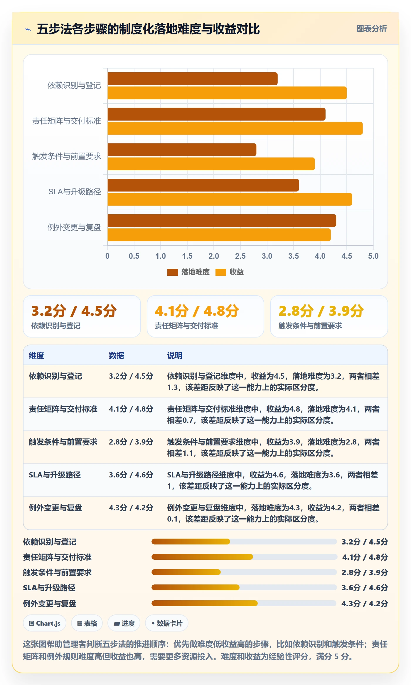 SF流程与规范：企业管理者任务依赖制度设计关键指标