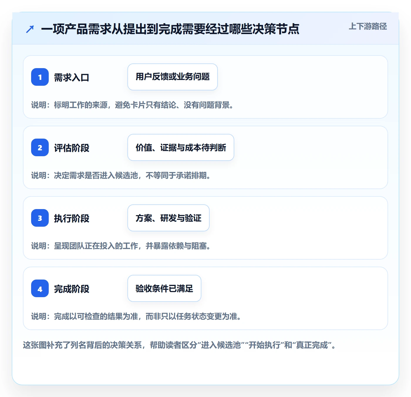 看板看板教程：产品经理入门指南，避坑指南