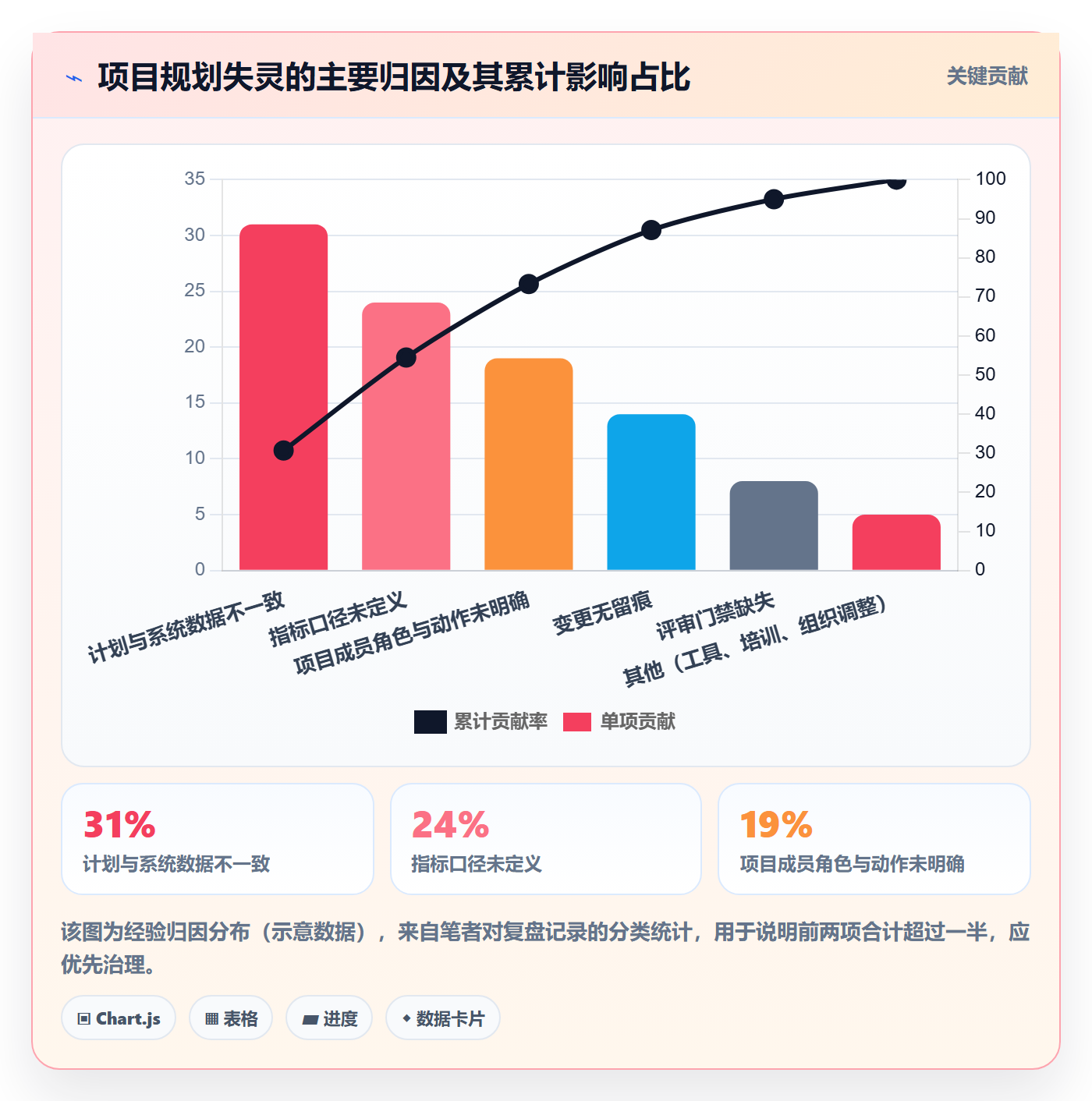 实施计划流程与规范:项目成员项目规划数据分析关键指标