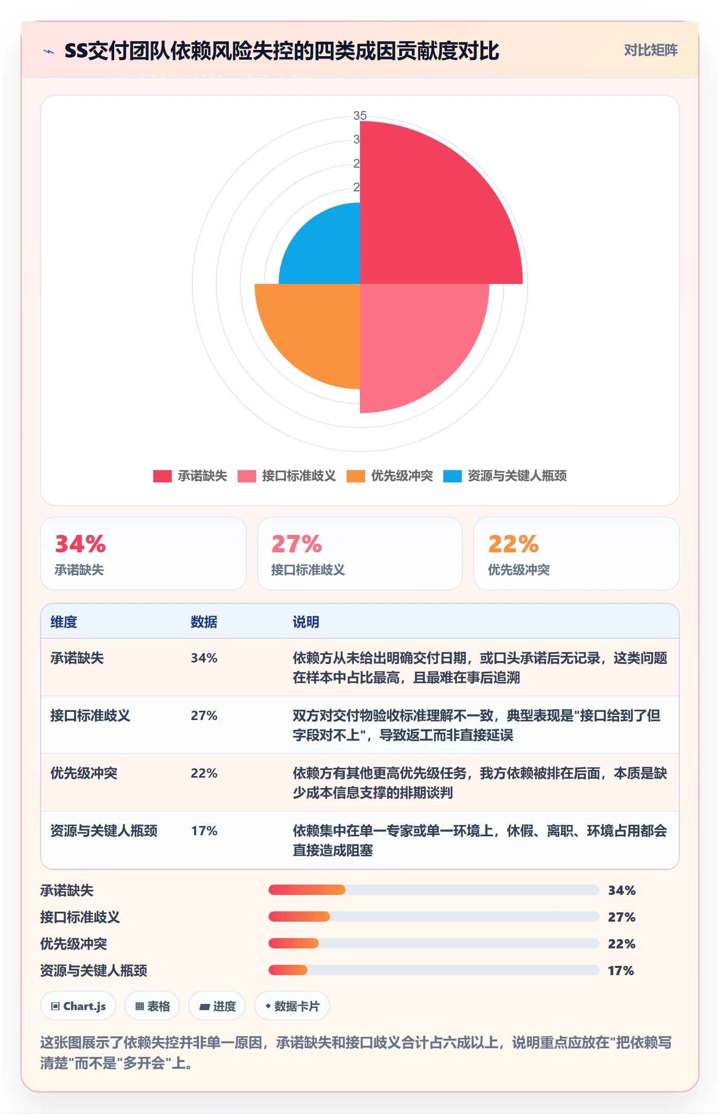 SS最佳实践：实施团队任务依赖风险控制，常见问题