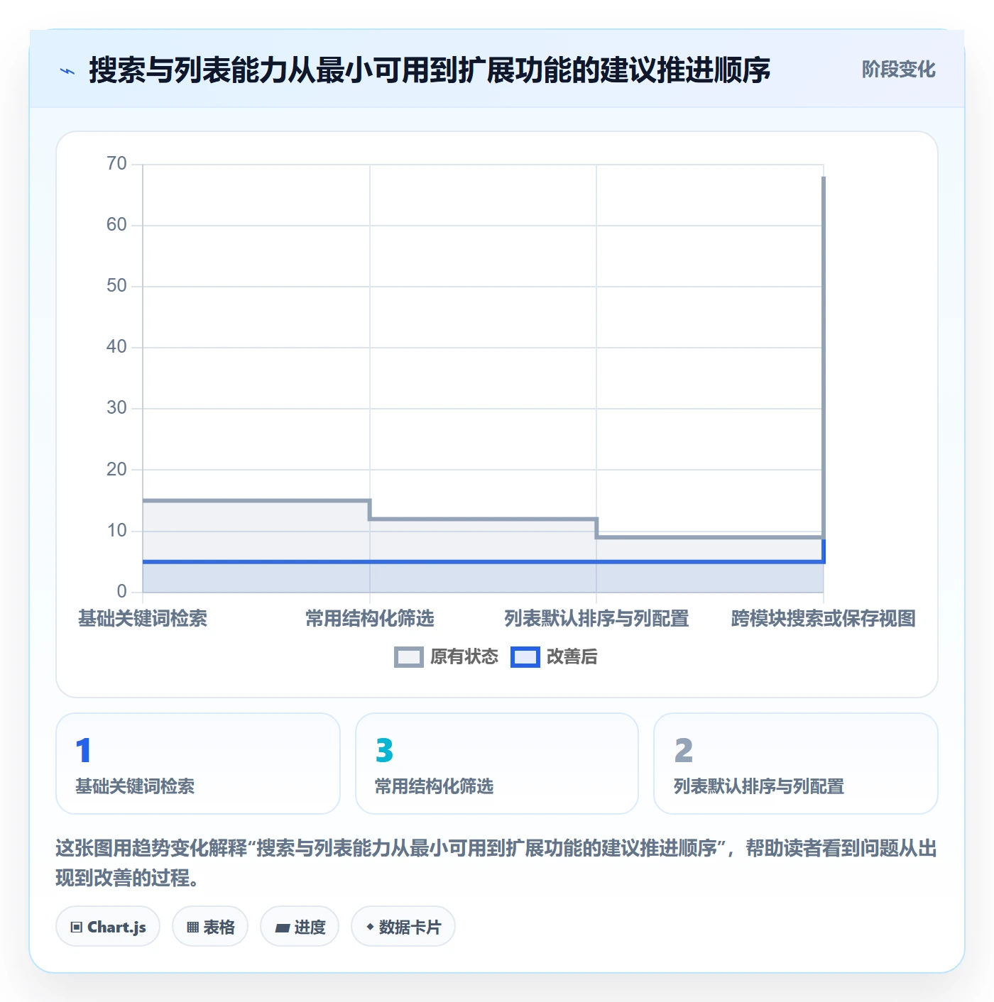 搜索怎么做？管理层入门指南：列表视图从0到1