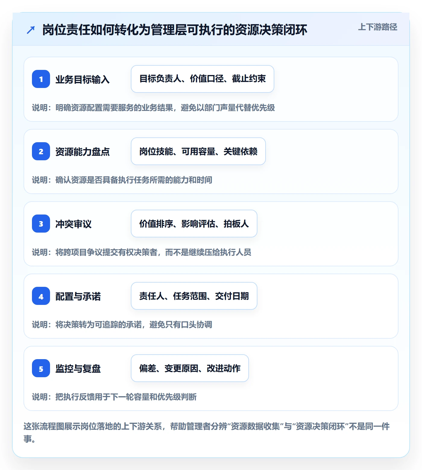 岗位落地方案：管理层开展资源管理的最佳实践案例解析