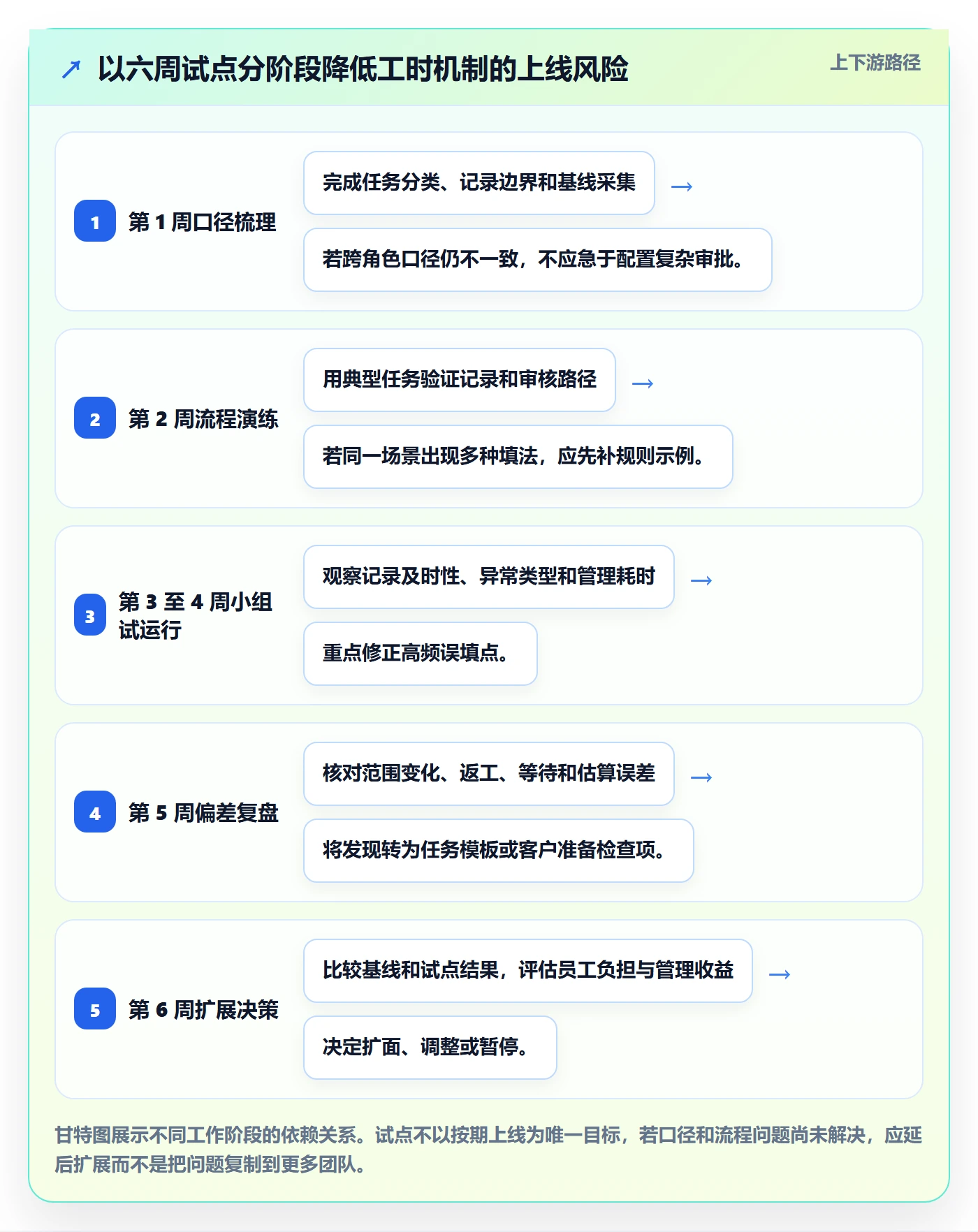 工时表任务工时教程:实施团队协同管理,避坑指南