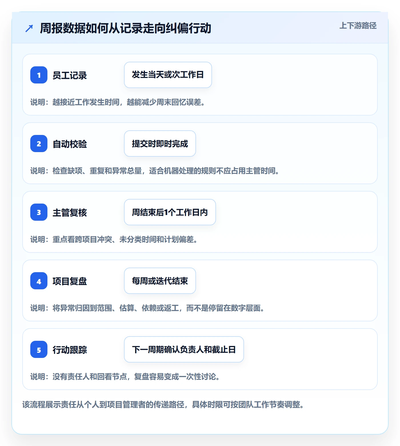 工时表周报工时教程：企业管理者制度设计，避坑指南