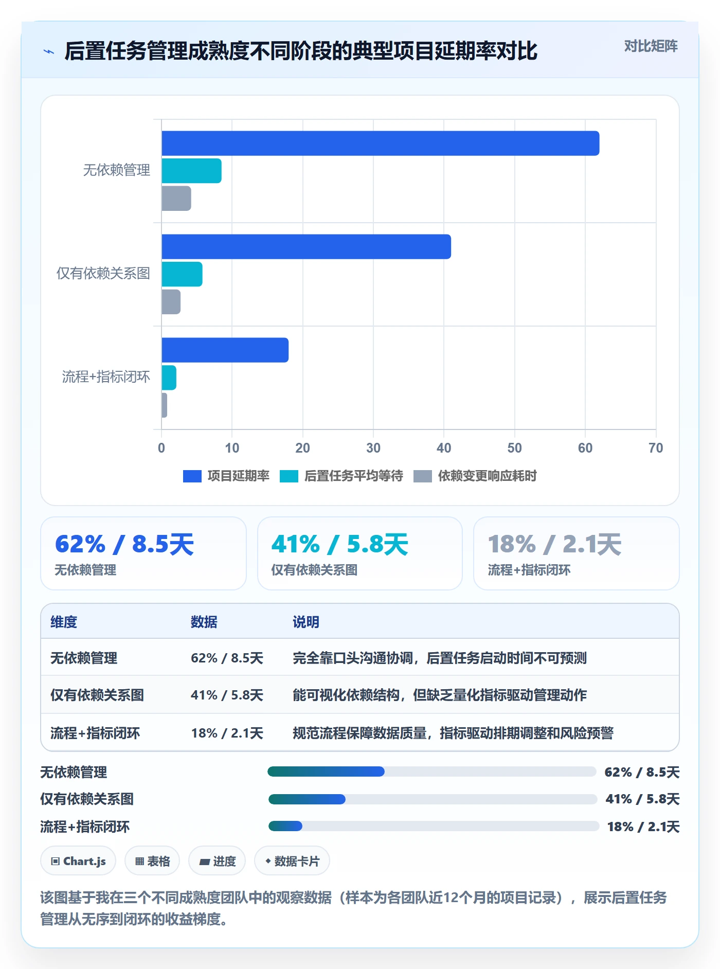 后置任务流程与规范：项目成员任务依赖数据分析关键指标