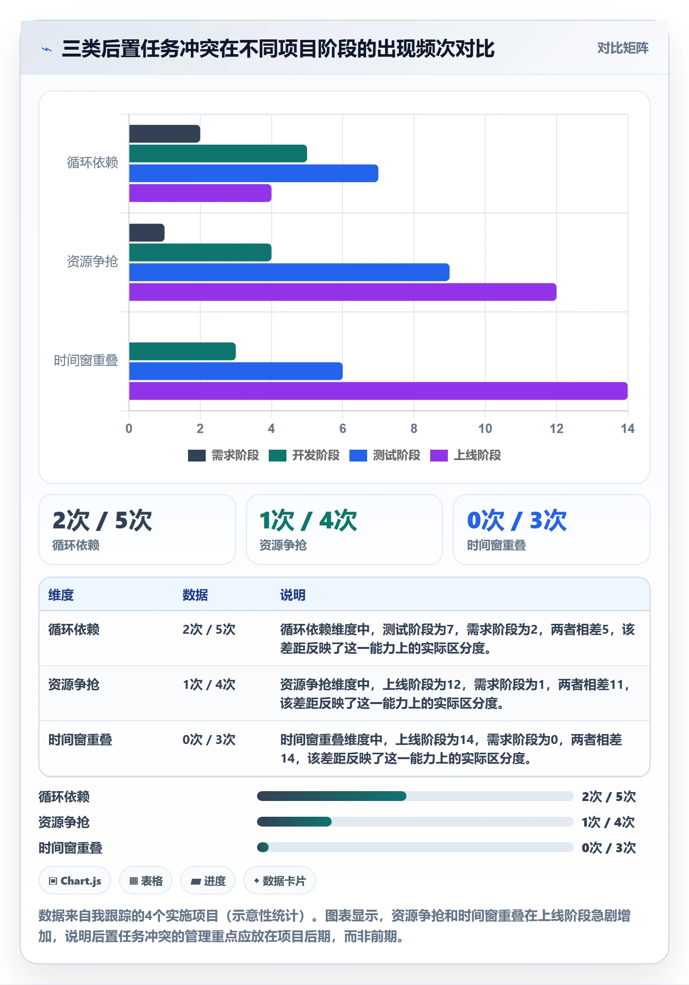 后置任务怎么做?实施团队数据分析:任务依赖从0到1