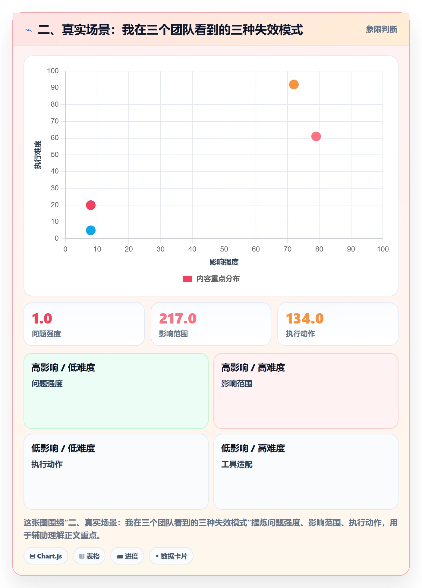 二、真实场景:我在三个团队看到的三种失效模式