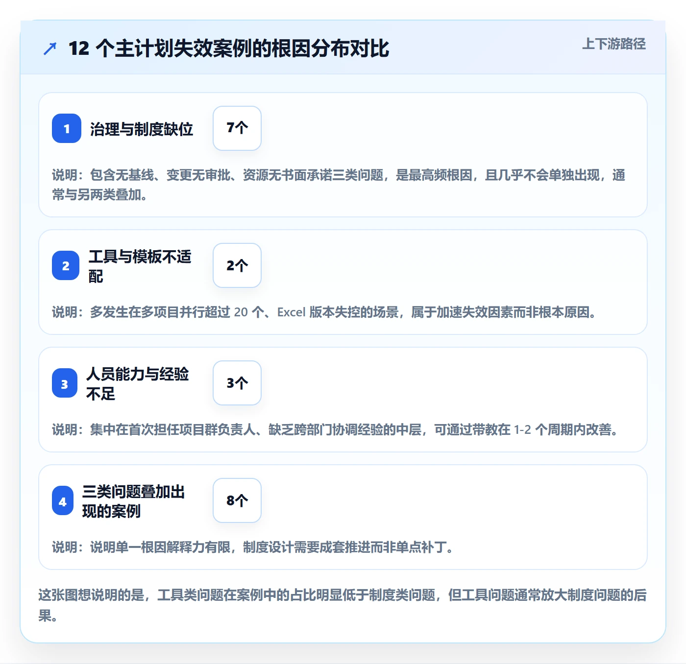 项目规划如何做好主计划？管理层制度设计与操作步骤