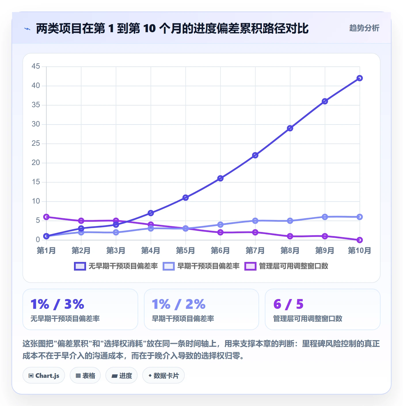 关键节点最佳实践:管理层里程碑风险控制,常见问题