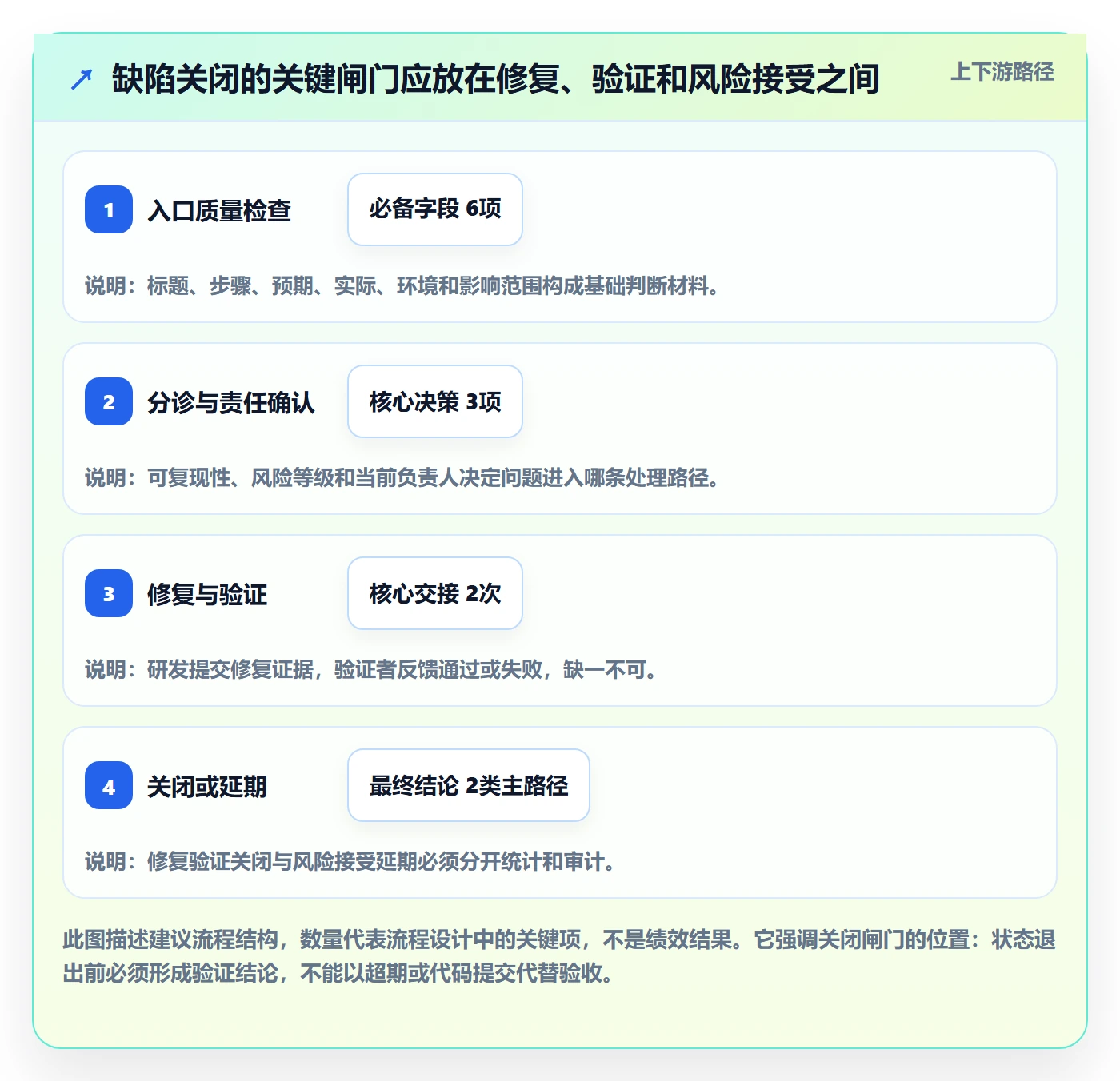 关闭管理方法大全:PMOBug / 缺陷协同管理落地清单