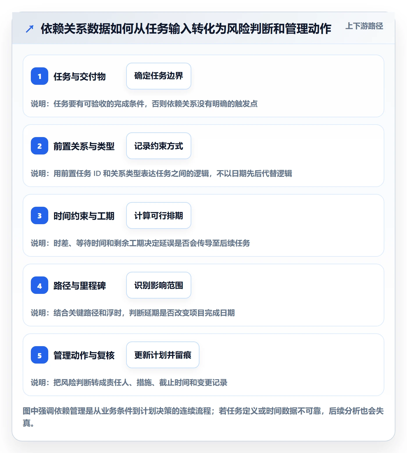 依赖关系实操方法：项目负责人提升甘特图效率的数据分析方法与模板