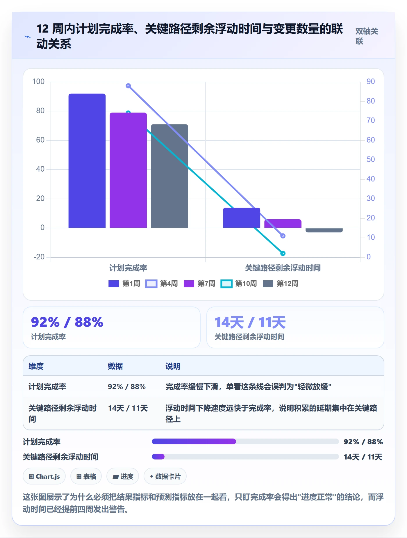进展流程与规范：项目经理进度跟踪数据分析关键指标