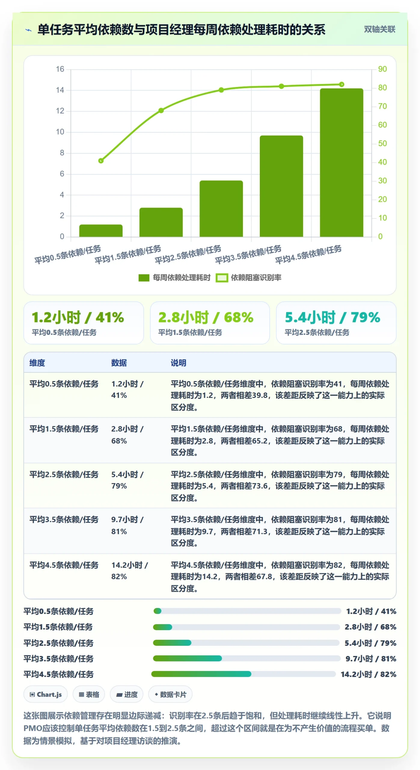 FS怎么做?PMO流程优化:任务依赖从0到1